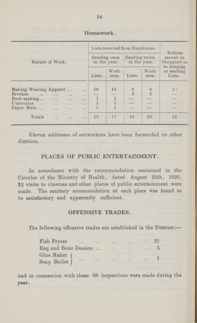 54 Homework. Nature of Work. Lists received from Employers. Notices served on Occupiers as to keeping or sending Lists. Sending once in the year. Sending twice in the year. Lists. Work men. Lists. Work men. Making Wearing Apparel 10 14 8 8 12 Brushes — — 2 2 — Boot-making 1 1 — — — Umbrellas 1 1 — — — Paper Hats 1 1 — — — Totals 13 17 10 10 12 Eleven addresses of outworkers have been forwarded to other districts. PLACES OF PUBLIC ENTERTAINMENT. In accordance with the recommendation contained in the Circular of the Ministry of Health, dated August 25th, 1920, 32 visits to cinemas and other places of public entertainment were made. The sanitary accommodation at each place was found to be satisfactory and apparently sufficient. OFFENSIVE TRADES. The following offensive trades are established in the District:— Fish Fryers 27 Rag and Bone Dealers 5 Glue Maker Soap Boiler 1 and in connection with these 88 inspections were made during the year.