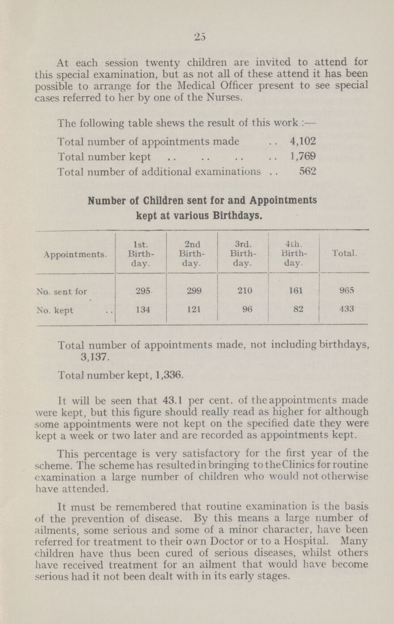 25 At each session twenty children are invited to attend for this special examination, but as not all of these attend it has been possible to arrange for the Medical Officer present to see special cases referred to her by one of the Nurses. The following table shews the result of this work:— Total number of appointments made 4,102 Total number kept 1,769 Total number of additional examinations 562 Number of Children sent for and Appointments kept at various Birthdays. Appointments. 1st. Birth day. 2nd Birth day. 3rd. Birth day. 4 th. Birth day. Total. No. sent for 295 299 210 161 965 No. kept 134 121 96 82 433 Total number of appointments made, not including birthdays, 3,137. Total number kept, 1,336. It will be seen that 43.1 per cent, of the appointments made were kept, but this figure should really read as higher for although some appointments were not kept on the specified date they were kept a week or two later and are recorded as appointments kept. This percentage is very satisfactory for the first year of the scheme. The scheme has resulted in bringing to the Clinics for routine examination a large number of children who would not otherwise have attended. It must be remembered that routine examination is the basis of the prevention of disease. By this means a large number of ailments, some serious and some of a minor character, have been referred for treatment to their own Doctor or to a Hospital. Many children have thus been cured of serious diseases, whilst others have received treatment for an ailment that would have become .serious had it not been dealt with in its early stages.