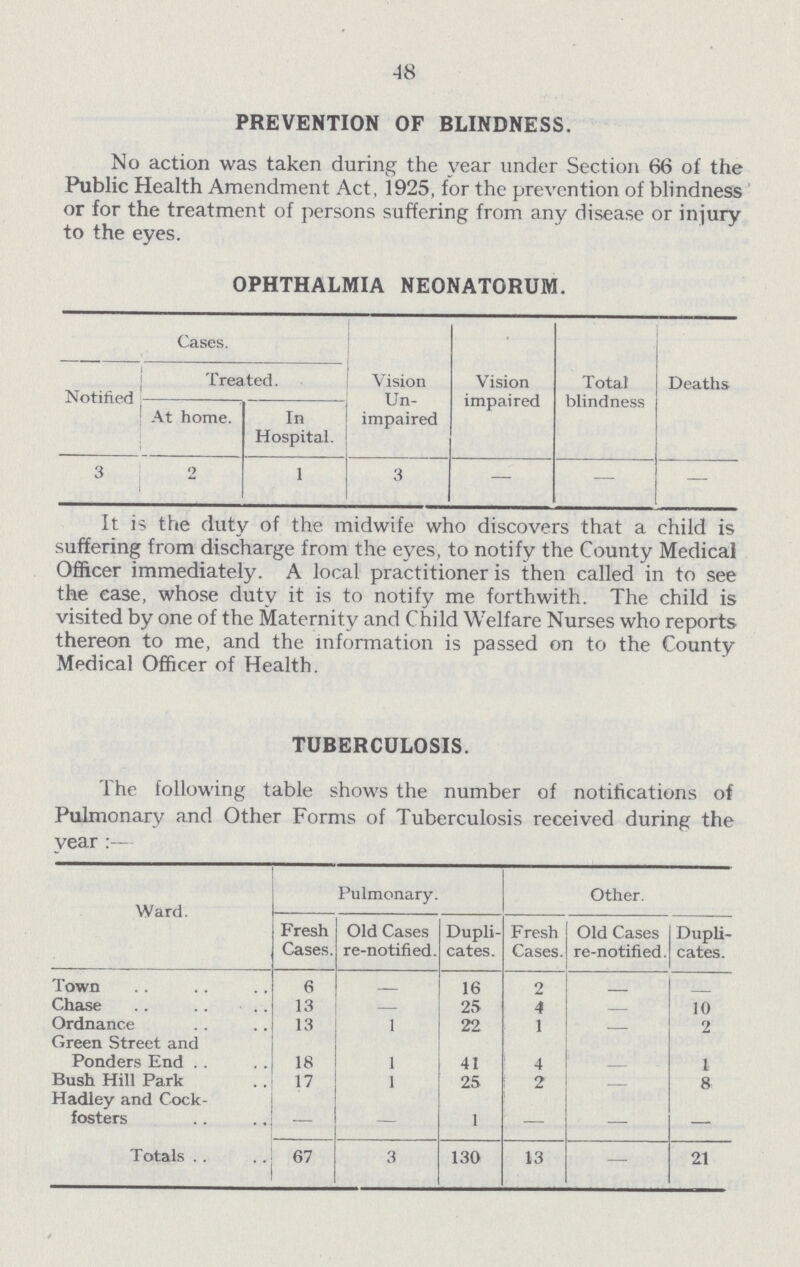 48 PREVENTION OF BLINDNESS. No action was taken during the year under Section 66 of the Public Health Amendment Act, 1925, for the prevention of blindness' or for the treatment of persons suffering from any disease or injury to the eyes. OPHTHALMIA NEONATORUM. Cases. Vision Un impaired Vision impaired Total blindness Deaths Notified Treated. At home. In Hospital. 3 2 1 3 — — — It is the duty of the midwife who discovers that a child is suffering from discharge from the eyes, to notify the County Medical Officer immediately. A local practitioner is then called in to see the ease, whose duty it is to notify me forthwith. The child is visited by one of the Maternity and Child Welfare Nurses who reports thereon to me, and the information is passed on to the County Medical Officer of Health. TUBERCULOSIS. The following table shows the number of notifications of Pulmonary and Other Forms of Tuberculosis received during the year :— Ward. Pulmonary. Other. Fresh Cases. Old Cases re-notified. Dupli cates. Fresh Cases. Old Cases re-notified. Dupli cates. Town 6 - 16 2 - - Chase 13 - 25 4 — 10 Ordnance 13 1 22 1 - 2 Green Street and Ponders End 18 1 41 4 - 1 Bush Hill Park 17 1 25 2 - 8 Hadley and Cock fosters -— - 1 — - - Totals 67 3 130 13 - 21