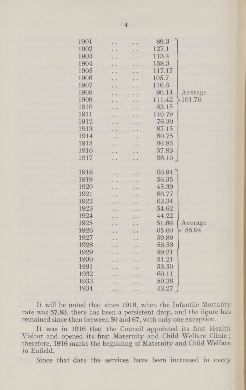 4 1901 89.3 1902 127.1 1903 113.4 1904 158.3 1905 117.17 1906 105.7 1907 116.6 1908 90.14 Average 1909 111.42 >101.76 1910 83.15 1911 140.79 1912 76.30 1913 87.15 1914 80.75 1915 86.85 1916 57.83 1917 88.10 1918 66.94 1919 56.35 1920 45.39 1921 66.77 1922 63.34 1923 54.62 1924 44.22 1925 51.66 Average 1926 65.60 55.94 1927 59.89 1928 58.53 1929 59.21 1930 51.21 1931 53.50 1932 60.11 1933 50.38 1934 43.27 It will be noted that since 1916, when the Infantile Mortality rate was 57.83, there has been a persistent drop, and the figure has remained since then between 50 and 67, with only one exception. It was in 1916 that the Council appointed its first Health Visitor and opened its first Maternity and Child Welfare Clinic ; therefore, 1916 marks the beginning of Maternity and Child Welfare in Enfield. Since that date the services have been increased in every