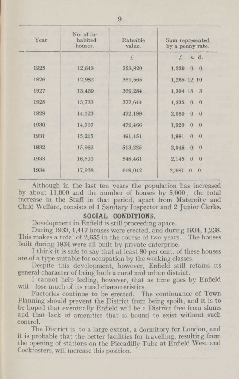 9 Year No. of in habited houses. Rateable value. Sum represented by a penny rate. £ £ s. d. 1925 12,643 353,820 1,229 0 0 1926 12,982 361,565 1,265 12 10 1927 13,469 369,284 1,304 18 3 1928 13,733 377,644 1,335 0 0 1929 14,123 472,199 2,080 0 0 1930 14,707 479,466 1,920 0 0 1931 15,215 491,451 1,991 0 0 1932 15,962 513,225 2,045 0 0 1933 16,500 548,461 2,145 0 0 1934 17,938 619,042 2,360 0 0 Although in the last ten years the population has increased by about 11,000 and the number of houses by 5,000; the total increase in the Staff in that period, apart from Maternity and Child Welfare, consists of 1 Sanitary Inspector and 2 Junior Clerks. SOCIAL CONDITIONS. Development in Enfield is still proceeding apace. During 1933, 1,417 houses were erected, and during 1934, 1,238. This makes a total of 2,655 in the course of two years. The houses built during 1934 were all built by private enterprise. I think it is safe to say that at least 80 per cent. of these houses are of a type suitable for occupation by the working classes. Despite this development, however, Enfield still retains its general character of being both a rural and urban district. I cannot help feeling, however, that as time goes by Enfield will lose much of its rural characteristics. Factories continue to be erected. The continuance of Town Planning should prevent the District from being spoilt, and it is to be hoped that eventually Enfield will be a District free from slums and that lack of amenities that is bound to exist without such control. The District is, to a large extent, a dormitory for London, and it is probable that the better facilities for travelling, resulting from the opening of stations on the Piccadilly Tube at Enfield West and Cockfosters, will increase this position.