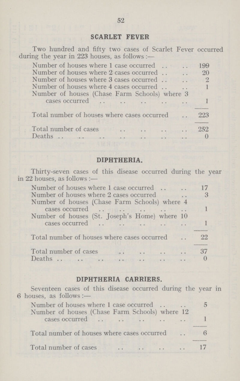 52 SCARLET FEVER Two hundred and fifty two cases of Scarlet Fever occurred during the year in 223 houses, as follows:— Number of houses where 1 case occurred 199 Number of houses where 2 cases occurred 20 Number of houses where 3 cases occurred 2 Number of houses where 4 cases occurred 1 Number of houses (Chase Farm Schools) where 3 cases occurred 1 Total number of houses where cases occurred 223 Total number of cases 252 Deaths 0 DIPHTHERIA. Thirty-seven cases of this disease occurred during the year in 22 houses, as follows:— Number of houses where 1 case occurred 17 Number of houses where 2 cases occurred 3 Number of houses (Chase Farm Schools) where 4 cases occurred 1 Number of houses (St. Joseph's Home) where 10 cases occurred 1 Total number of houses where cases occurred 22 Total number of cases 37 Deaths 0 DIPHTHERIA CARRIERS. Seventeen cases of this disease occurred during the year in 6 houses, as follows:— Number of houses where 1 case occurred 5 Number of houses (Chase Farm Schools) where 12 cases occurred 1 Total number of houses where cases occurred 6 Total number of cases 17