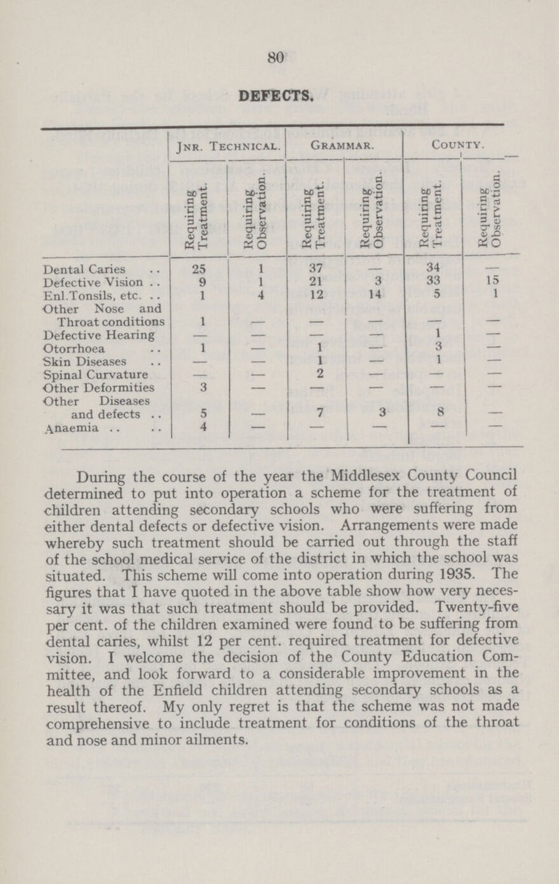 80 DEFECTS. Jnr. Technical. Grammar. County. Requiring Treatment. Requiring Observation. Requiring Treatment. Requiring Observation. Requiring Treatment. Requiring Observation. Dental Caries 25 1 37 34 Defective Vision 9 1 21 3 33 15 Enl.Tonsils, etc. 1 4 12 14 5 1 Other Nose and Throat conditions 1 – – – – – Defective Hearing — — — — 1 — Otorrhoea 1 — 1 —• 3 — Skin Diseases – — 1 — 1 — Spinal Curvature — — 2 — — — Other Deformities 3 — — — — — Other Diseases and defects 5 – 7 3 8 Anaemia 4 – – – – – During the course of the year the Middlesex County Council determined to put into operation a scheme for the treatment of children attending secondary schools who were suffering from either dental defects or defective vision. Arrangements were made whereby such treatment should be carried out through the staff of the school medical service of the district in which the school was situated. This scheme will come into operation during 1935. The figures that I have quoted in the above table show how very neces sary it was that such treatment should be provided. Twenty-five per cent. of the children examined were found to be suffering from dental caries, whilst 12 per cent. required treatment for defective vision. I welcome the decision of the County Education Com mittee, and look forward to a considerable improvement in the health of the Enfield children attending secondary schools as a result thereof. My only regret is that the scheme was not made comprehensive to include treatment for conditions of the throat and nose and minor ailments.