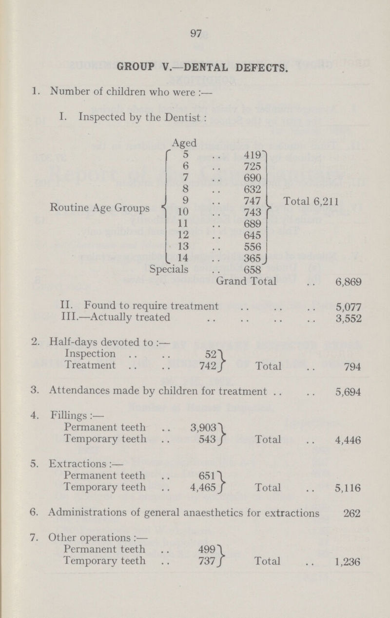 97 GROUP V.—DENTAL DEFECTS. 1. Number of children who were:— I. Inspected by the Dentist: Aged Routine Age Groups 5 419 Total 6,211 6 725 7 690 8 632 9 747 10 743 11 689 12 645 13 556 14 365 Specials 658 Grand Total 6,869 II. Found to require treatment 5,077 III.—Actually treated 3,552 2. Half-days devoted to:— Inspection 52 Total 794 Treatment 742 3. Attendances made by children for treatment 5,694 4. Fillings:— Permanent teeth 3903 Total 4,446 Temporary teeth 543 5. Extractions:— Permanent teeth .. 651 Total 5,116 Temporary teeth 4465 6. Administrations of general anaesthetics for extractions 262 7. Other operations:— Permanent teeth 499 Total 1,236 Temporary teeth 737