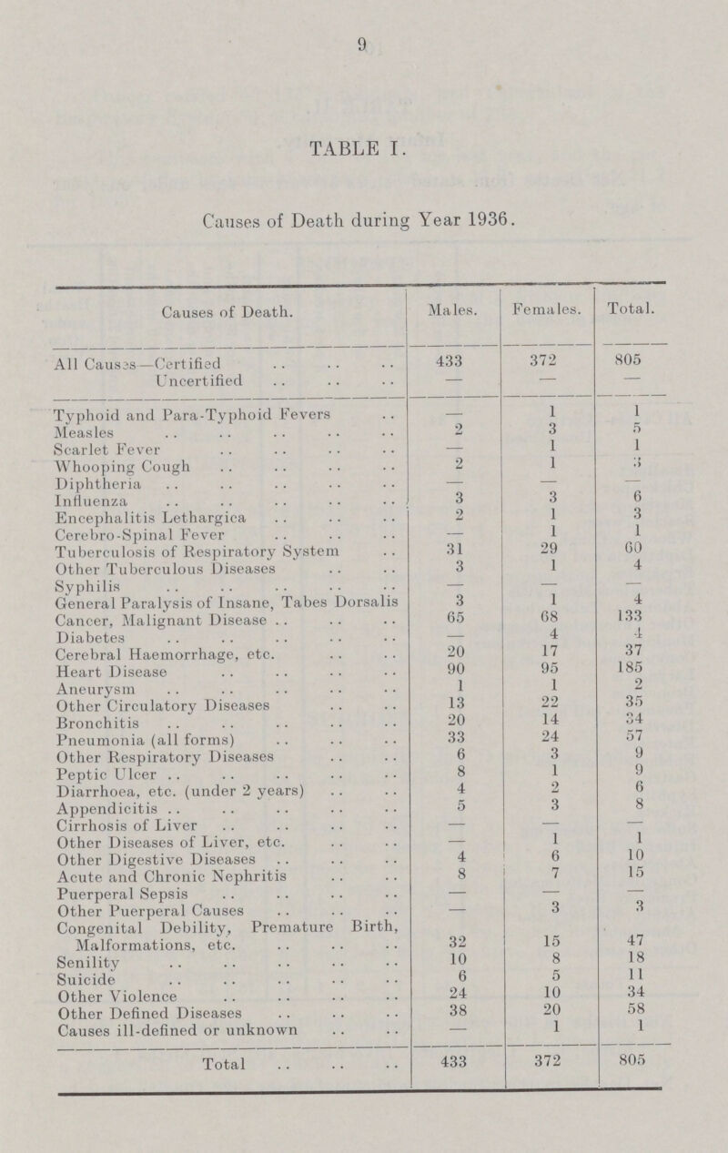 9 TABLE I. Causes of Death during Year 1936. Causes of Death. Males. Females. Total. All Causss—Certified 433 372 805 Uncertified — — — Typhoid and Para-Typhoid Fevers — 1 1 Measles 2 3 5 Scarlet Fever — 1 1 Whooping Cough 2 1 3 Diphtheria — — - Influenza 3 3 6 Encephalitis Lethargica 2 1 3 Cerebro-Spinal Fever — 1 1 Tuberculosis of Respiratory System 31 29 00 Other Tuberculous Diseases 3 1 4 Syphilis — — — General Paralysis of Insane, Tabes Dorsalis 3 1 4 Cancer, Malignant Disease 65 08 133 Diabetes — 4 -1 Cerebral Haemorrhage, etc. 20 17 37 Heart Disease 90 95 185 Aneurysm 1 1 2 Other Circulatory Diseases 13 22 35 Bronchitis 20 14 34 Pneumonia (all forms) 33 24 57 Other Respiratory Diseases 6 3 9 Peptic Ulcer 8 1 9 Diarrhoea, etc. (under 2 years) 4 2 6 Appendicitis 5 3 8 Cirrhosis of Liver — — — Other Diseases of Liver, etc. — 1 1 Other Digestive Diseases 4 6 10 Acute and Chronic Nephritis 8 7 15 Puerperal Sepsis — — — Other Puerperal Causes — 3 3 Congenital Debility, Premature Birth, Malformations, etc. 32 15 47 Senility 10 8 18 Suicide 6 5 11 Other Violence 24 10 34 Other Defined Diseases 38 20 58 Causes ill-defined or unknown — 1 1 Total 433 372 805
