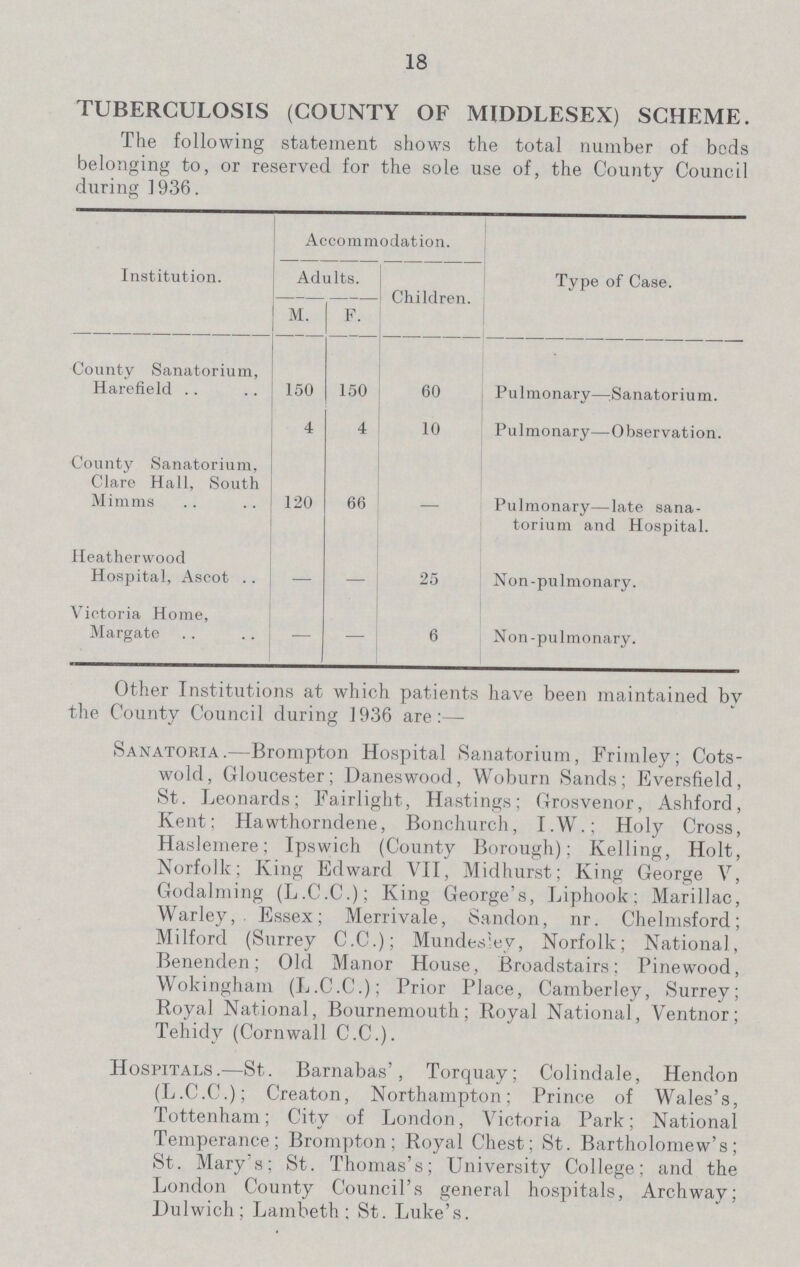 18 TUBERCULOSIS (COUNTY OF MIDDLESEX) SCHEME. The following statement shows the total number of beds belonging to, or reserved for the sole use of, the County Council during 1936. Institution. Accommodation. Type of Case. Adults. Children. M. F. County Sanatorium, Harefield 150 150 60 Pulmonary—Sanatorium. 4 4 10 Pulmonary—Observation. County Sanatorium, Clare Hall, South Minims 120 66 — Pulmonary—late sana torium and Hospital. Heatherwood Hospital, Ascot — — 25 Non-pulmonary. Victoria Home, Margate — — 6 Non-pulmonary. Other Institutions at which patients have been maintained by the County Council during 1936 are:— Sanatoria.—Brompton Hospital Sanatorium, Frimley; Cots wold, Gloucester; Daneswood, Woburn Sands; Eversfield, St. Leonards; Fairlight, Hastings; Grosvenor, Ashford, Kent; Hawt.horndene, Bonchurch, I.W.; Holy Cross, Haslemere; Ipswich (County Borough); Kelling, Holt, Norfolk; King Edward VII, Midhurst; King George V, Godalming (L.C.C.); King George's, Liphook; Marillac, Warley, Essex; Merrivale, Sandon, nr. Chelmsford; Milford (Surrey C.C.); Mundesley, Norfolk; National, Benenden; Old Manor House, Broadstairs; Pinewood, Wokingham (L.C.C.); Prior Place, Camberley, Surrey; Royal National, Bournemouth; Royal National, Ventnor; Tehidv (Cornwall C.C.). Hospitals.—St. Barnabas', Torquay; Colindale, Hendon (L.C.C.); Creaton, Northampton; Prince of Wales's, Tottenham; City of London, Victoria Park; National Temperance; Brompton; Royal Chest; St. Bartholomew's; St. Mary's; St. Thomas's; University College: and the London County Council's general hospitals, Archway; Dulwich; Lambeth; St. Luke's.