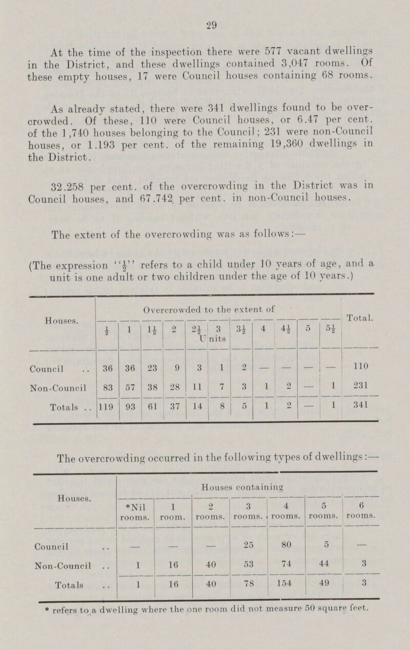 29 At the time of the inspection there were 577 vacant dwellings in the District, and these dwellings contained 3,047 rooms. Of these empty houses, 17 were Council houses containing 68 rooms. As already stated, there were 341 dwellings found to be over crowded. Of these, 110 were Council houses, or 6.47 per cent. of the 1 ,740 houses belonging to the Council; 231 were non-Council houses, or 1.193 per cent. of the remaining 19,360 dwellings in the District. 32.258 per cent. of the overcrowding in the District was in Council houses, and 67.742 per cent. in non-Council houses. The extent of the overcrowding was as follows:— (The expression ½ refers to a child under 10 years of age, and a unit is one adult or two children under the age of 10 years.) Houses. Overcrowded to the extent of ½ 1 1½ 2 2½ 3 3½ 4 4½ 5 5½ Total. t nits Council 36 36 23 9 3 1 2 - - - - 110 Non-Council 83 57 38 28 11 7 3 1 2 — 1 231 Totals 119 93 61 37 14 8 5 1 2 — 1 341 The overcrowding occurred in the following types of dwellings :— Houses. Houses containing *Nil rooms. 1 room. 2 rooms. 3 rooms. 4 rooms. 5 rooms. 6 rooms. Council - - - 25 80 5 - Non-Council 1 16 40 53 74 44 3 Totals 1 16 40 78 154 49 3 * refers to a dwelling where the one room did not measure 50 square feet.