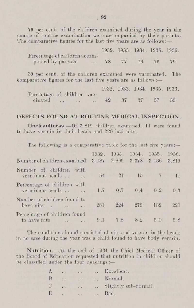92 79 per cent, of the children examined during the year in the course of routine examination were accompanied by their parents. The comparative figures for the last five years are as follows:— 1932. 1933. 1934. 1935. 1936. Percentage of children accom panied by parents 78 77 76 76 79 39 per cent, of the children examined were vaccinated. The comparative figures for the last five years are as follows:— 1932. 1933. 1934. 1935. 1936. Percentage of children vac cinated 42 37 37 37 39 DEFECTS FOUND AT ROUTINE MEDICAL INSPECTION. Uncleanliness.—Of 3,819 children examined, 11 were found to have vermin in their heads and 220 had nits. The following is a comparative table for the last five years:— 1932. 1933. 1934. 1935. 1936. Number of children examined 3,087 2,869 3,378 3,436 3,819 Number of children with verminous heads 54 21 15 7 11 Percentage of children with verminous heads 1.7 0.7 0.4 0.2 0.3 Number of children found to have nits 281 224 279 182 220 Percentage of children found to have nits 9.1 7.8 8.2 5.0 5.8 The conditions found consisted of nits and vermin in the head; in no case during the year was a child found to have body vermin. Nutrition.—At the end of 1934 the Chief Medical Officer of the Board of Education requested that nutrition in children should be classified under the four headings:— A Excellent. B Normal. C Slightly sub-normal. D Bad.