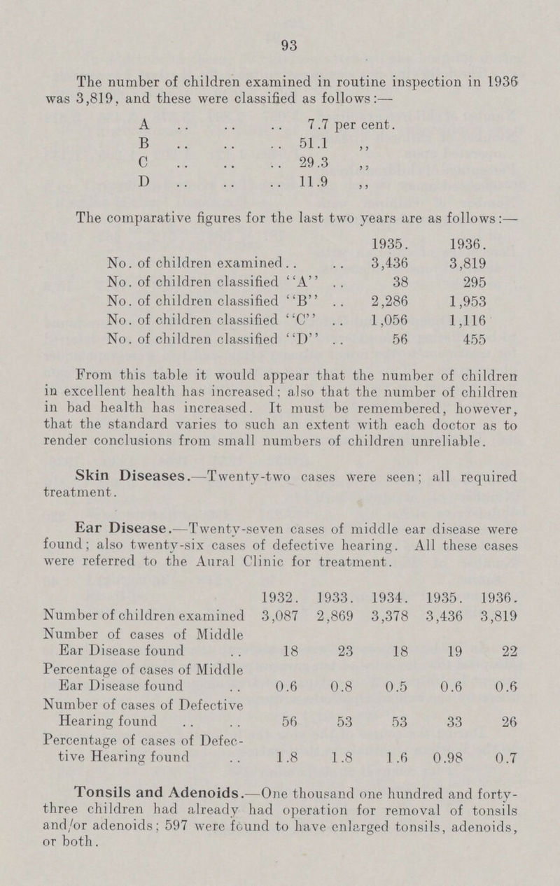 93 The. number of children examined in routine inspection in 1936 was 3,819, and these were classified as follows:— A 7.7 per cent. B 51.1 C 29.3 D 11.9 The comparative figures for the last two years are as follows 1935. 1936. No. of children examined 3,436 3,819 No. of children classified A 38 295 No. of children classified B 2,286 1,953 No. of children classified C 1,056 1,116 No. of children classified D 56 455 From this table it would appear that the number of children in excellent health has increased: also that the number of children in bad health has increased. It must be remembered, however, that the standard varies to such an extent with each doctor as to render conclusions from small numbers of children unreliable. Skin Diseases.-Twenty-two cases were seen; all required treatment. Ear Disease.—Twenty-seven cases of middle ear disease were found; also twenty-six cases of defective hearing. All these cases were referred to the Aural Clinic for treatment. 1932. 1933. 1934. 1935. 1936. Number of children examined 3,087 2,869 3,378 3,436 3,819 Number of cases of Middle Ear Disease found 18 23 18 19 22 Percentage of cases of Middle Ear Disease found 0.6 0.8 0.5 0.6 0.6 Number of cases of Defective Hearing found 56 53 53 33 26 Percentage of cases of Defec tive Hearing found 1.8 1.8 1.6 0.98 0.7 Tonsils and Adenoids.—One thousand one hundred and forty three children had already had operation for removal of tonsils and/or adenoids; 597 were found to have enlarged tonsils, adenoids, or both.