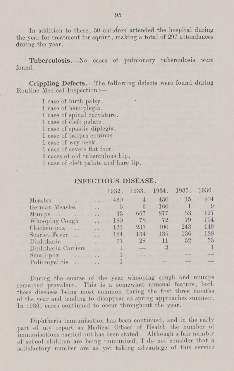 95 In addition to these, 30 children attended the hospital during the year for treatment for squint, making a total of 297 attendances during the year. Tuberculosis.—No cases of pulmonary tuberculosis were found. Crippling Defects.—The following defects were found during Routine Medical Inspection :— 1 case of birth palsy. 1 case of hemiplegia. 1 case of spinal curvature. 1 case of cleft palate. 1 case of spastic diplegia. 1 case of talipes equinus. 1 case of wry neck. 1 case of severe flat foot. 2 cases of old tuberculous hip. 1 case of cleft palate and hare lip. INFECTIOUS DISEASE. 1932. 1933. 1934. 1935. 1936. Measles 460 4 430 15 404 German Measles 5 6 160 1 9 Mumps 43 667 277 53 197 Whooping Cough 180 78 72 79 154 Chicken-pox 131 235 100 243 149 Scarlet Fever 124 134 135 136 128 Diphtheria 77 28 11 32 53 Diphtheria Carriers 1 — 3 — 1 Small-pox 1 — — — — Poliomyelitis 1 — — — — During the course of the year whooping cough and mumps remained prevalent. This is a somewhat unusual feature, both these diseases being most common during the first three months of the year and tending to disappear as spring approaches summer. In 1936, cases continued to occur throughout the year. Diphtheria immunisation has been continued, and in the early part of my report as Medical Officer of Health the number of immunisations carried out has been stated. Although a fair number of school children are being immunised, I do not consider that a satisfactory number are as yet taking advantage of this service