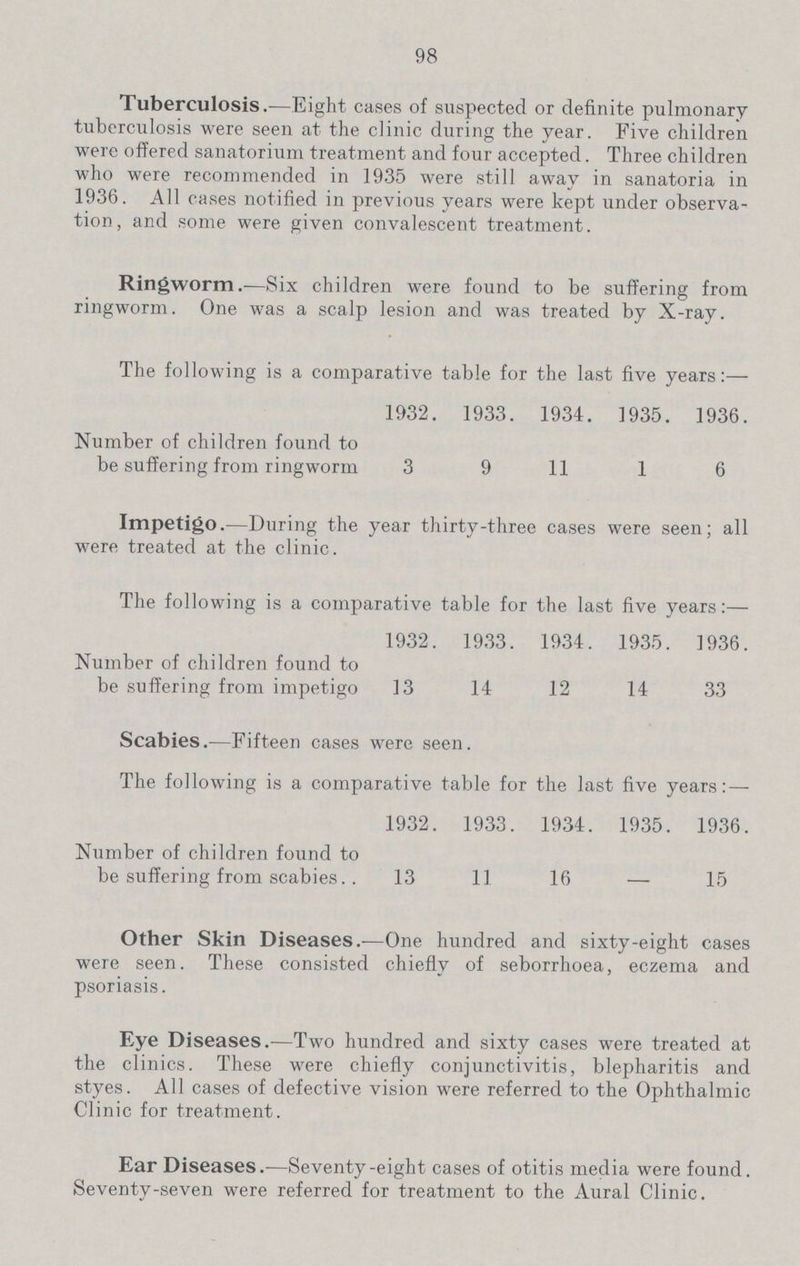 98 Tuberculosis.— Eight cases of suspected or definite pulmonary tuberculosis were seen at the clinic during the year. Five children were offered sanatorium treatment and four accepted. Three children who were recommended in 1935 were still away in sanatoria in 1936. All cases notified in previous years were kept under observa tion, and some were given convalescent treatment. Ringworm.—Six children were found to be suffering from ringworm. One was a scalp lesion and was treated by X-ray. The following is a comparative table for the last five years:— 1932. 1933. 1934. 1935. 1936. Number of children found to be suffering from ringworm 3 9 11 1 6 Impetigo.—During the year thirty-three cases were seen; all were treated at the clinic. The following is a comparative table for the last five years:— 1932. 1933. 1934. 1935. 1936. Number of children found to be suffering from impetigo 13 14 12 14 33 Scabies.—Fifteen cases were seen. The following is a comparative table for the last five years:— 1932. 1933. 1934. 1935. 1936. Number of children found to be suffering from scabies.. 13 11 16 — 15 Other Skin Diseases.-—One hundred and sixty-eight cases were seen. These consisted chiefly of seborrhoea, eczema and psoriasis. Eye Diseases.—Two hundred and sixty cases were treated at the clinics. These were chiefly conjunctivitis, blepharitis and styes. All cases of defective vision were referred to the Ophthalmic Clinic for treatment. Ear Diseases.—Seventy-eight cases of otitis media were found. Seventy-seven were referred for treatment to the Aural Clinic.