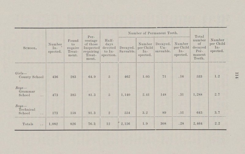 114 School. Number In¬ spected. Found to require Treat ment. Per centage of those Inspected requiring Treat ment. Half days devoted to In spection. Number of Permanent Teeth. Total number of decayed Per manent Teeth. Number per Child In spected. Decayed. Saveable. Number per Child In spected. Decayed. Un saveable. Number per Child In spected. Girls— County School 436 283 64.9 5 462 1.05 71 .16 533 1.2 Boys— Grammar School 473 385 81.3 5 1,140 2.41 148 .31 1,288 2.7 Technical School 173 158 91.3 2 554 3.2 89 .51 643 3.7 Totals 1,082 826 76.3 12 2,156 1.9 308 .28 2,464 2.2