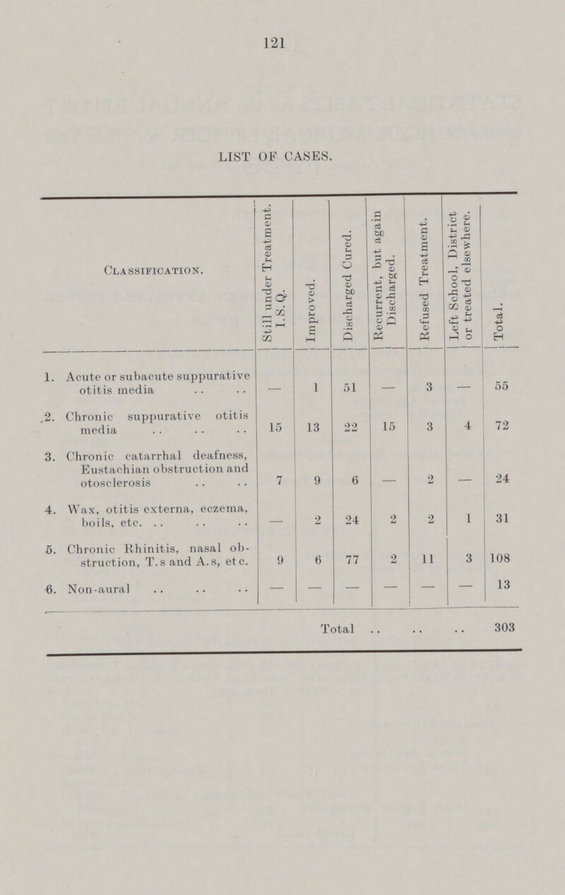 121 LIST OF CASES. Classification. Still under Treatment. I.S.Q. Improved. Discharged Cured. Recurrent, but again Discharged. Refused Treatment. Left School, District or treated elsewhere. Total. 1. Acute or subacute suppurative otitis media - 1 51 3 55 2. Chronic suppurative otitis media 15 13 22 15 3 4 72 3. Chronic catarrhal deafness, Eustachian obstruction and otosclerosis 7 9 6 - 2 - 24 4. Wax, otitis externa, eczema, boils, etc. — 2 24 2 2 1 31 6. Chronic Rhinitis, nasal ob struction, T.s and A.s, etc. 9 6 77 2 11 3 108 6. Non-aural — — — — - — 13 Total 303