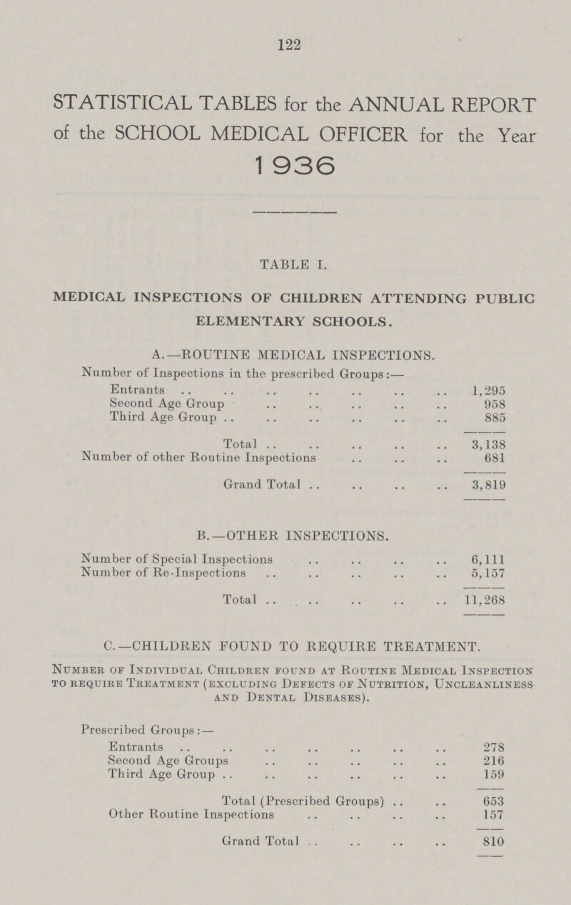 122 STATISTICAL TABLES for the ANNUAL REPORT of the SCHOOL MEDICAL OFFICER for the Year 1936 TABLE I. MEDICAL INSPECTIONS OF CHILDREN ATTENDING PUBLIC ELEMENTARY SCHOOLS. A.— ROUTINE MEDICAL INSPECTIONS. Number of Inspections in the prescribed Groups:— Entrants 1,295 Second Age Group 958 Third Age Group 885 Total 3,138 Number of other Routine Inspections 681 Grand Total 3,819 B.—OTHER INSPECTIONS. Number of Special Inspections 6,111 Number of Re-Inspections 5,157 Total 11,268 C.— CHILDREN FOUND TO REQUIRE TREATMENT. Number of Individual Children found at Routine Medical Inspection to require treatment (excluding defects of nutrition, uncleanliness and Dental Diseases). Prescribed Groups:— Entrants 278 Second Age Groups 216 Third Age Group 159 Total (Prescribed Groups) 653 Other Routine Inspections 157 Grand Total 810
