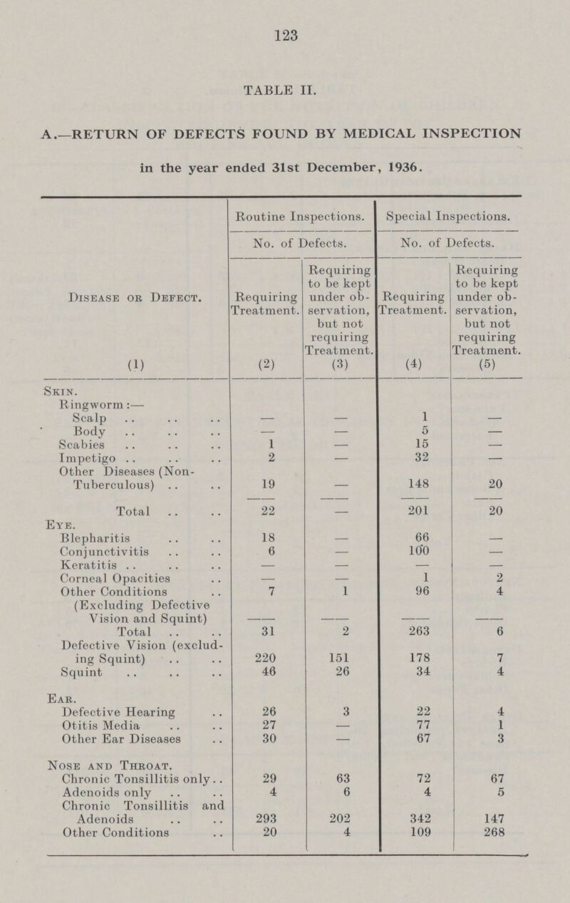 123 TABLE II. A.-RETURN OF DEFECTS FOUND BY MEDICAL INSPECTION in the year ended 31st December, 1936. Disease or Defect. (1) Routine Inspections. Special Inspections. No. of Defects. No. of Defects. Requiring Treatment. (2) Requiring to be kept under ob servation, but not requiring Treatment. (3) Requiring Treatment. (4) Requiring to be kept under ob servation, but not requiring Treatment. (5) Skin. Ringworm:— Scalp — - 1 — Body - - 5 — Scabies 1 - 15 — Impetigo 2 - 32 — Other Diseases (Non Tuberculous) 19 - 148 20 Total 22 - 201 20 Eye. Blepharitis 18 - 66 — Conjunctivitis 6 - 100 — Keratitis — - — — Corneal Opacities — - 1 2 Other Conditions 7 1 96 4 (Excluding Defective Vision and Squint) - - - - Total 31 2 263 6 Defective Vision (exclud ing Squint) 220 151 178 7 Squint 46 26 34 4 Ear. Defective Hearing 26 3 22 4 Otitis Media 27 - 77 1 Other Ear Diseases 30 — 67 3 Nose and Throat. Chronic Tonsillitis only 29 63 72 67 Adenoids only 4 6 4 5 Chronic Tonsillitis and Adenoids 293 202 342 147 Other Conditions 20 4 109 268