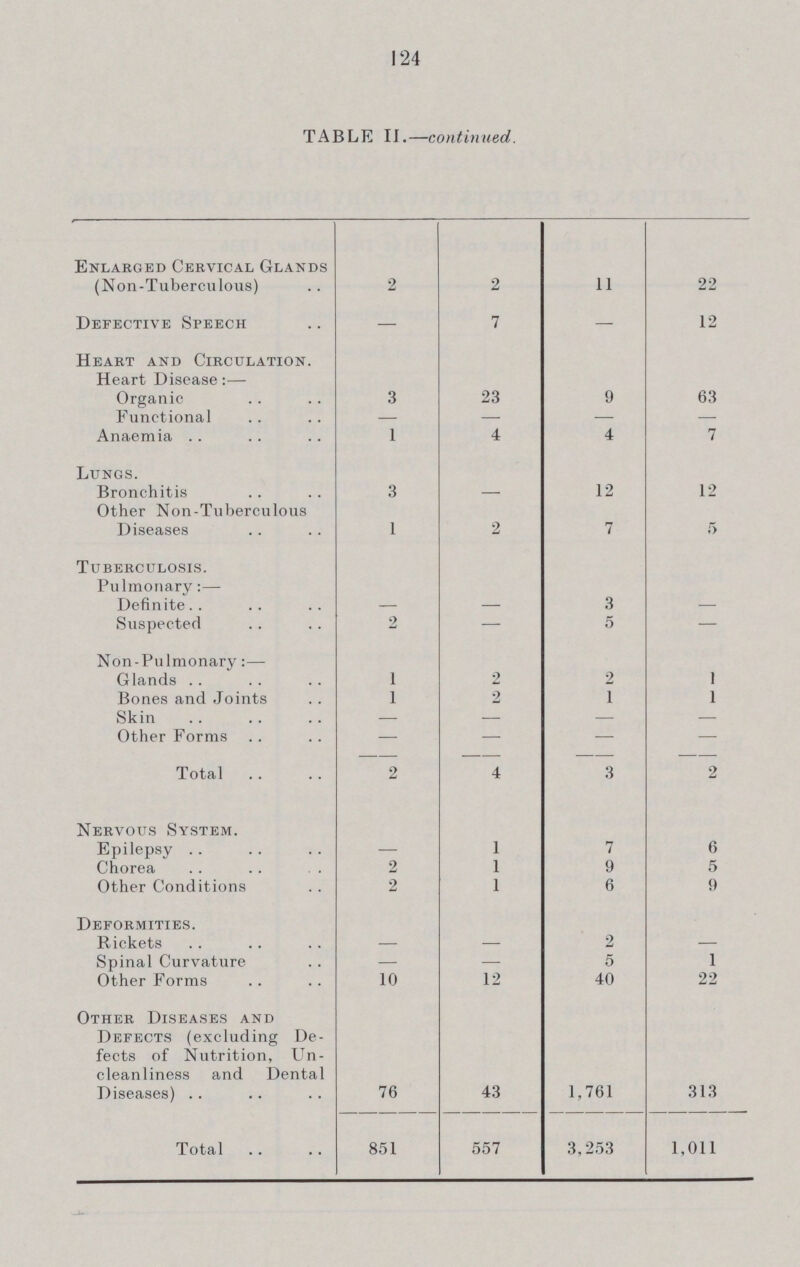 124 TABLE II.—continued. Enlarged Cervical Glands (Non-Tuberculous) 2 2 11 22 Defective Speech — 7 — 12 Heart and Circulation. Heart Disease:— Organic 3 23 9 63 Functional — — — — Anaemia 1 4 4 7 Lungs. Bronchitis 3 — 12 12 Other Non-Tuberculous Diseases 1 2 7 5 Tuberculosis. Pulmonary:— Definite — — 3 — Suspected 2 — 5 — Non-Pulmonary:— Glands 1 2 2 1 Bones and Joints 1 2 1 1 Skin — — — — Other Forms — — — — Total 2 4 3 2 Nervous System. Epilepsy — 1 7 6 Chorea 2 1 9 5 Other Conditions 2 1 6 9 Deformities. Rickets — — 2 — Spinal Curvature - - 5 1 Other Forms 10 12 40 22 Other Diseases and Defects (excluding De fects of Nutrition, Un cleanliness and Dental Diseases) 76 43 1,761 313 Total 851 557 3,253 1,011