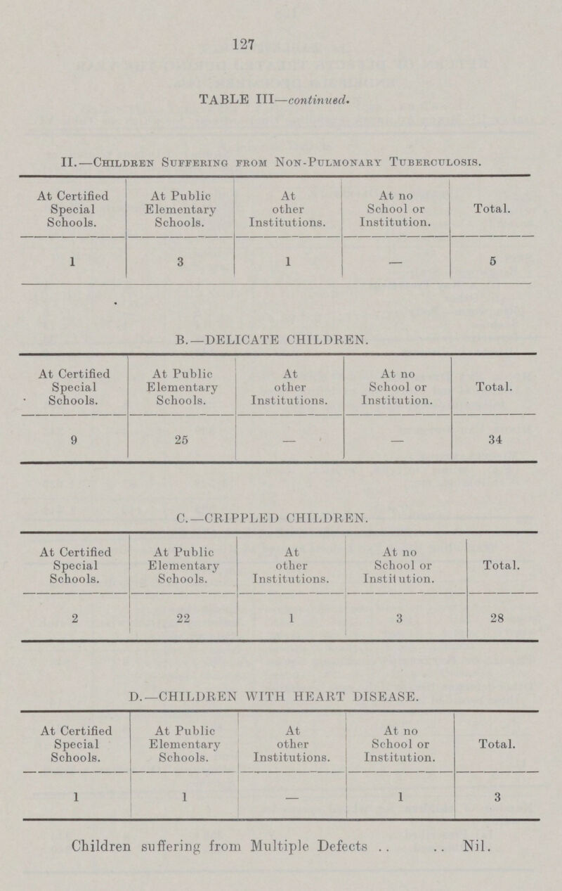 127 TABLE III—continued. II.—Children Suffering from Non-Pulmonary Tuberculosis. At Certified Special Schools. At Public Elementary Schools. At other Institutions. At no School or Institution. Total. 1 3 1 — 5 B.—DELICATE CHILDREN. At Certified Special Schools. At Public Elementary Schools. At other Institutions. At no School or Institution. Total. 9 25 — — 34 C.— CRIPPLED CHILDREN. At Certified Special Schools. At Public Elementary Schools. At other Institutions. At no School or Institution. Total. 2 22 1 3 28 D.—CHILDREN WITH HEART DISEASE. At Certified Special Schools. At Public Elementary Schools. At other Institutions. At no School or Institution. Total. 1 1 — 1 3 Children suffering from Multiple Defects Nil.