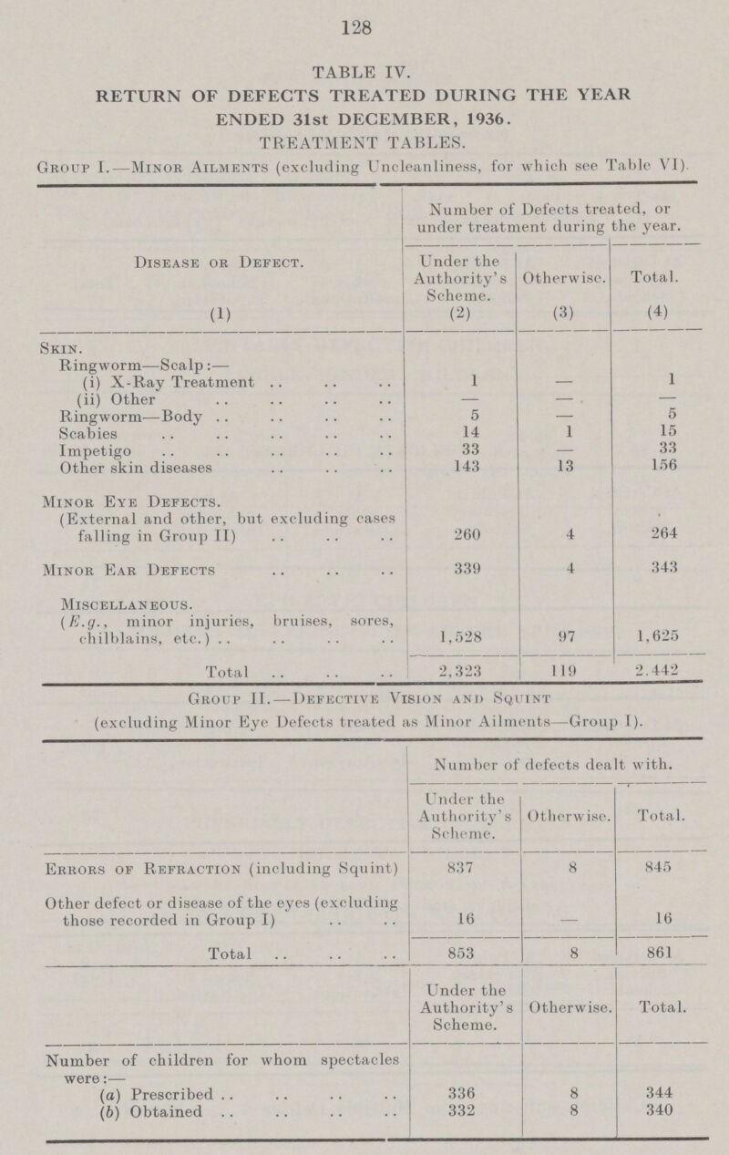 128 TABLE IV. RETURN OF DEFECTS TREATED DURING THE YEAR ENDED 31st DECEMBER, 1936. TREATMENT TABLES. Group I.— Minor Ailments (excluding Uncleanliness, for which see Table VI). Disease or Defect. (1) Number of Defects treated, or under treatment during the year. Under the Authority's Scheme. (2) Otherwise. (3) Total. (4) Skin. Ringworm—Scalp:— (i) X-Ray Treatment 1 — 1 (ii) Other — — — Ringworm—Body 5 - 5 Scabies 14 1 15 Impetigo 33 - 33 Other skin diseases 143 13 156 Minor Eye Defects. (External and other, but excluding cases falling in Group II) 260 4 264 Minor Ear Defects 339 4 343 Miscellaneous. (E.g., minor injuries, bruises, sores, chilblains, etc.) 1,528 97 1,625 Total 2,323 119 2,442 Group II.—Defective Vision and Squint (excluding Minor Eye Defects treated as Minor Ailments—Group I). Number of defects dealt with. Under the Authority's Scheme. Otherwise. Total. Errors of Refraction (including Squint) 837 8 845 Other defect or disease of the eyes (excluding those recorded in Group I) 16 - 16 Total 853 8 861 Under the Authority's Scheme. Otherwise. Total. Number of children for whom spectacles were:— (a) Prescribed 336 8 344 (b) Obtained 332 8 340