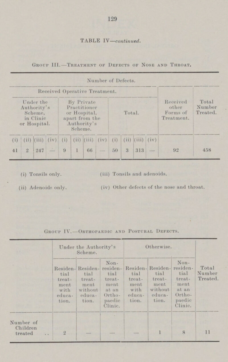 129 TABLE IV— continued. Group III.—Treatment of Defects of Nose and Throat. Number of Defects. Received Operative Treatment. Received other Forms of Treatment. Total Number Treated. Under the Authority's Scheme, in Clinic or Hospital. By Private Practitioner or Hospital, apart from the Authority's Scheme. Total. (i) (ii) (iii) (iv) (i) (ii) (iii) (iv) (i) (ii) (iii) (iv) 41 2 247 — 9 1 66 — 50 3 313 — 92 458 (i) Tonsils only. (iii) Tonsils and adenoids. (ii) Adenoids only. (iv) Other defects of the nose and throat. Group IV.—Orthopaedic and Postural Defects. Under the Authority's Scheme. Otherwise. Total Number Treated. Residen tial treat ment with educa tion. Residen tial treat ment without educa tion. Non residen tial treat ment at an Ortho paedic Clinic. Residen tial treat ment with educa tion. Residen tial treat ment without educa tion. Non residen tial treat ment at an Ortho paedic Clinic. Number of Children treated 2 — — — 1 8 11