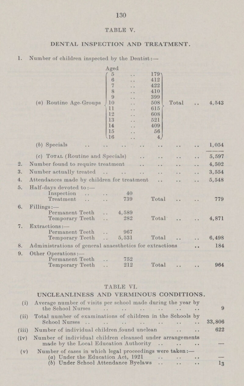 130 TABLE V. DENTAL INSPECTION AND TREATMENT. 1. Number of children inspected by the Dentist :— (a) Routine Age-Groups Aged 179 Total 4,543 5 6 412 7 422 8 410 9 399 10 508 11 615 12 608 13 521 14 409 15 56 16 4 (b) Specials 1,054 (c) Total (Routine and Specials) 5,597 2. Number found to require treatment 4,502 3. Number actually treated 3,554 4. Attendances made by children for treatment 5,548 5. Half-days devoted to:— Inspection 40 Treatment 739 Total 779 6. Fillings:— Permanent Teeth 4,589 Temporary Teeth 282 Total 4,871 7. Extractions:— Permanent Teeth 967 Temporary Teeth 5,531 Total 6,498 8. Administrations of general anaesthetics for extractions 184 9. Other Operations:— Permanent Teeth 752 Temporary Teeth 212 Total 964 TABLE VI. UNCLEANLINESS AND VERMINOUS CONDITIONS. (i) Average number of visits per school made during the year by the School Nurses 9 (ii) Total number of examinations of children in the Schools by School Nurses 33,806 (iii) Number of individual children found unclean 622 (iv) Number of individual children cleansed under arrangements made by the Local Education Authority - (v) Number of cases in which legal proceedings were taken:— (a) Under the Education Act, 1921 — (b) Under School Attendance Byelaws 13