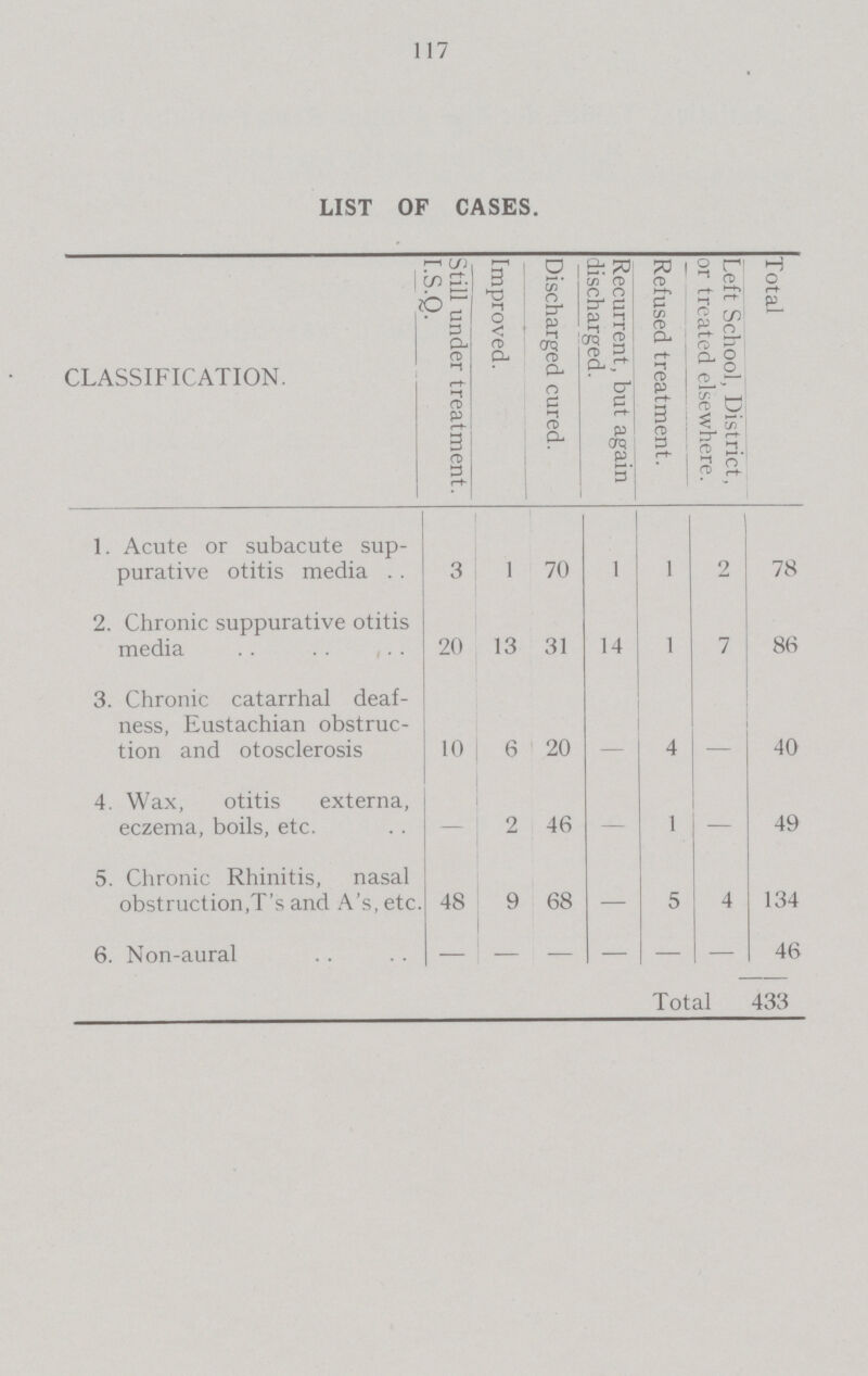 117 LIST OF CASES. CLASSIFICATION. Still under treatment. I.S.Q. Improved. Discharged cured. Recurrent, but again discharged. Refused treatment. Left School, District, or treated elsewhere. Total 1. Acute or subacute sup purative otitis media 3 1 70 1 1 2 78 2. Chronic suppurative otitis media 20 13 31 14 1 7 86 3. Chronic catarrhal deaf ness, Eustachian obstruc tion and otosclerosis 10 6 20 — 4 — 40 4. Wax, otitis externa, eczema, boils, etc. — 2 46 — 1 — 49 5. Chronic Rhinitis, nasal obstruction,T's and A's, etc. 48 9 68 — 5 4 134 6. Non-aural — — — — — — 46 Total 433