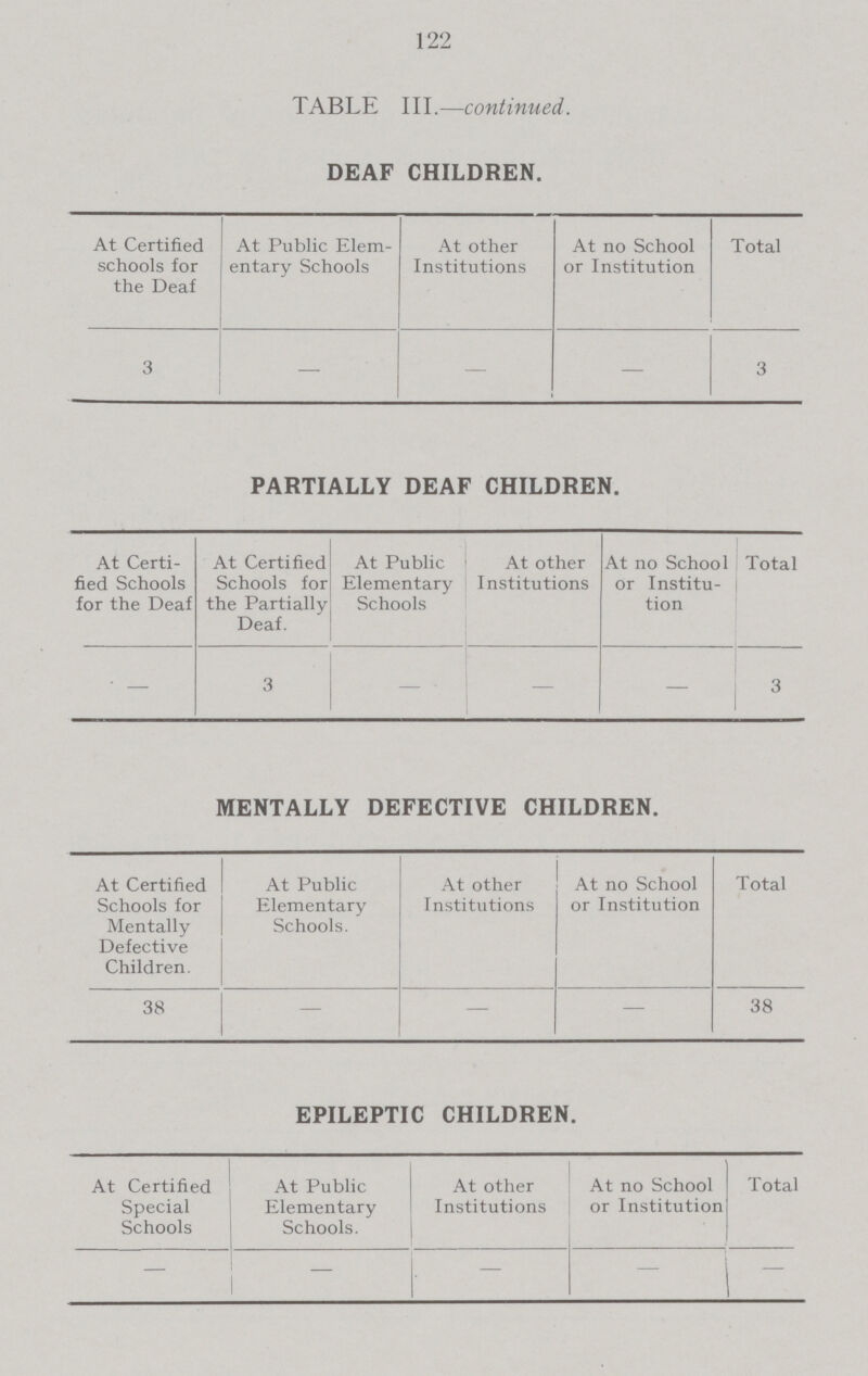 122 TABLE III.—continued. DEAF CHILDREN. At Certified schools for the Deaf At Public Elem entary Schools At other Institutions At no School or Institution Total 3 — — — 3 PARTIALLY DEAF CHILDREN. At Certi fied Schools for the Deaf At Certified Schools for the Partially Deaf. At Public Elementary Schools At other Institutions At no School or Institu tion Total — 3 - — - 3 MENTALLY DEFECTIVE CHILDREN. At Certified Schools for Mentally Defective Children. At Public Elementary Schools. At other Institutions At no School or Institution Total 38 — — — 38 EPILEPTIC CHILDREN. At Certified Special Schools At Public Elementary Schools. At other Institutions At no School or Institution Total - — - - -