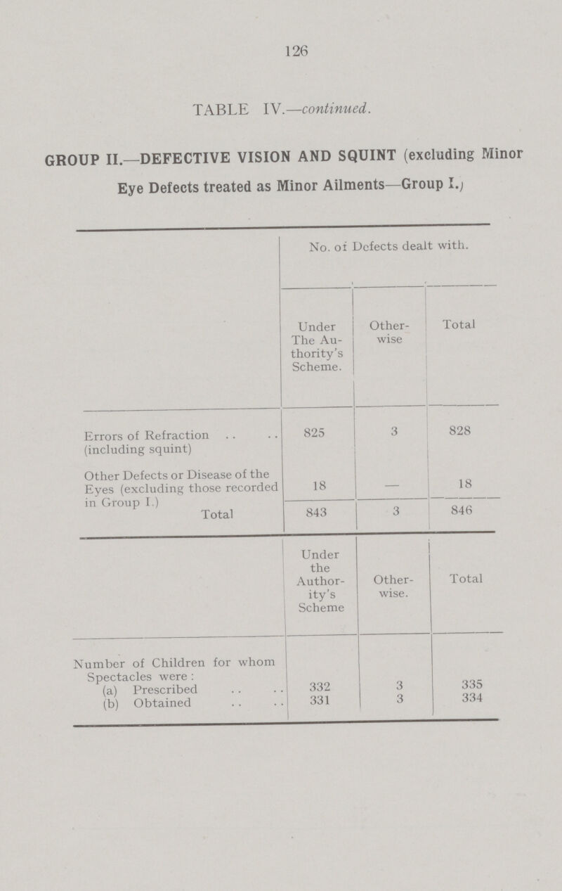 126 TABLE IV.—continued. GROUP II—DEFECTIVE VISION AND SQUINT (excluding Minor Eye Defects treated as Minor Ailments—Group I.) No. of Defects dealt with. Under The Au thority's Scheme. Other wise Total Errors of Refraction (including squint) 825 3 828 Other Defects or Disease of the Eyes (excluding those recorded in Group I.) 18 — 18 Total 843 3 846 Under the Author ity's Scheme Other wise. Total Number of Children for whom Spectacles were: (a) Prescribed 332 3 335 (b) Obtained 331 3 334