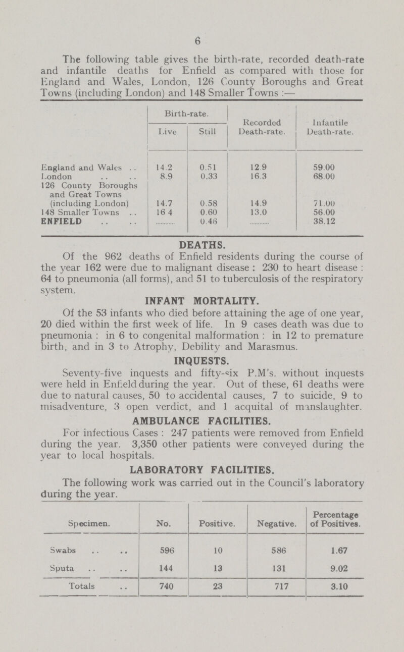 6 The following table gives the birth-rate, recorded death-rate and infantile deaths for Enfield as compared with those for England and Wales, London, 126 County Boroughs and Great Towns (including London) and 148 Smaller Towns :— Birth-rate. Recorded Death-rate. Infantile Death-rate. Live Still England and Wales 14.2 0.51 12 9 59.00 London 8.9 0.33 16 3 68.00 126 County Boroughs and Great Towns (including London) 14.7 0.58 14 9 71.00 148 Smaller Towns 16 4 0.60 13.0 56 00 ENFIELD ........ 0.48 ........ 38.12 DEATHS. Of the 962 deaths of Enfield residents during the course of the year 162 were due to malignant disease : 230 to heart disease : 64 to pneumonia (all forms), and 51 to tuberculosis of the respiratory system. INFANT MORTALITY. Of the 53 infants who died before attaining the age of one year, 20 died within the first week of life. In 9 cases death was due to pneumonia : in 6 to congenital malformation : in 12 to premature birth, and in 3 to Atrophy, Debility and Marasmus. INQUESTS. Seventy-five inquests and fifty-«ix P.M's. without inquests were held in Enf.eld during the year. Out of these, 61 deaths were due to natural causes, 50 to accidental causes, 7 to suicide, 9 to misadventure, 3 open verdict, and 1 acquital of manslaughter. AMBULANCE FACILITIES. For infectious Cases : 247 patients were removed from Enfield during the year. 3,350 other patients were conveyed during the year to local hospitals. LABORATORY FACILITIES. The following work was carried out in the Council's laboratory during the year. Specimen. No. Positive. Negative. Percentage of Positives. Swabs 596 10 586 1.67 Sputa 144 13 131 9.02 Totals 740 23 717 3.10