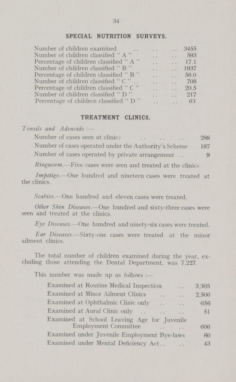 34 SPECIAL NUTRITION SURVEYS. Number of children examined 3455 Number of children classified  A  593 Percentage of children classified  A 17.1 Number of children classified  B  1937 Percentage of children classified  B  56.0 Number of children classified  C  708 Percentage of children classified  C  20.5 Number of children classified D 217 Percentage of children classified  D  63 TREATMENT CLINICS. Tonsils and Adenoids :— Number of cases seen at clinics 288 Number of cases operated under the Authority's Scheme 197 Number of cases operated by private arrangement 9 Ringworm.—Five cases were seen and treated at the clinics. Impetigo.—One hundred and nineteen cases were treated at the clinics. Scabies.—One hundred and eleven cases were treated. Other Skin Diseases.—One hundred and sixty-three cases were seen and treated at the clinics. Eye Diseases.—One hundred and ninety-six cases were treated. Ear Diseases.—Sixty-one cases were treated at the minor ailment clinics. The total number of children examined during the vear, ex cluding those attending the Dental Department, was 7,227. This number was made up as follows :— Examined at Routine Medical Inspection 3,305 Examined at Minor Ailment Clinics 2,506 Examined at Ophthalmic Clinic only 656 Examined at Aural Clinic only 51 Examined at School Leaving Age for Juvenile Employment Committee 606 Examined under Juvenile Employment Bye-laws 60 Examined under Mental Deficiency Act 43