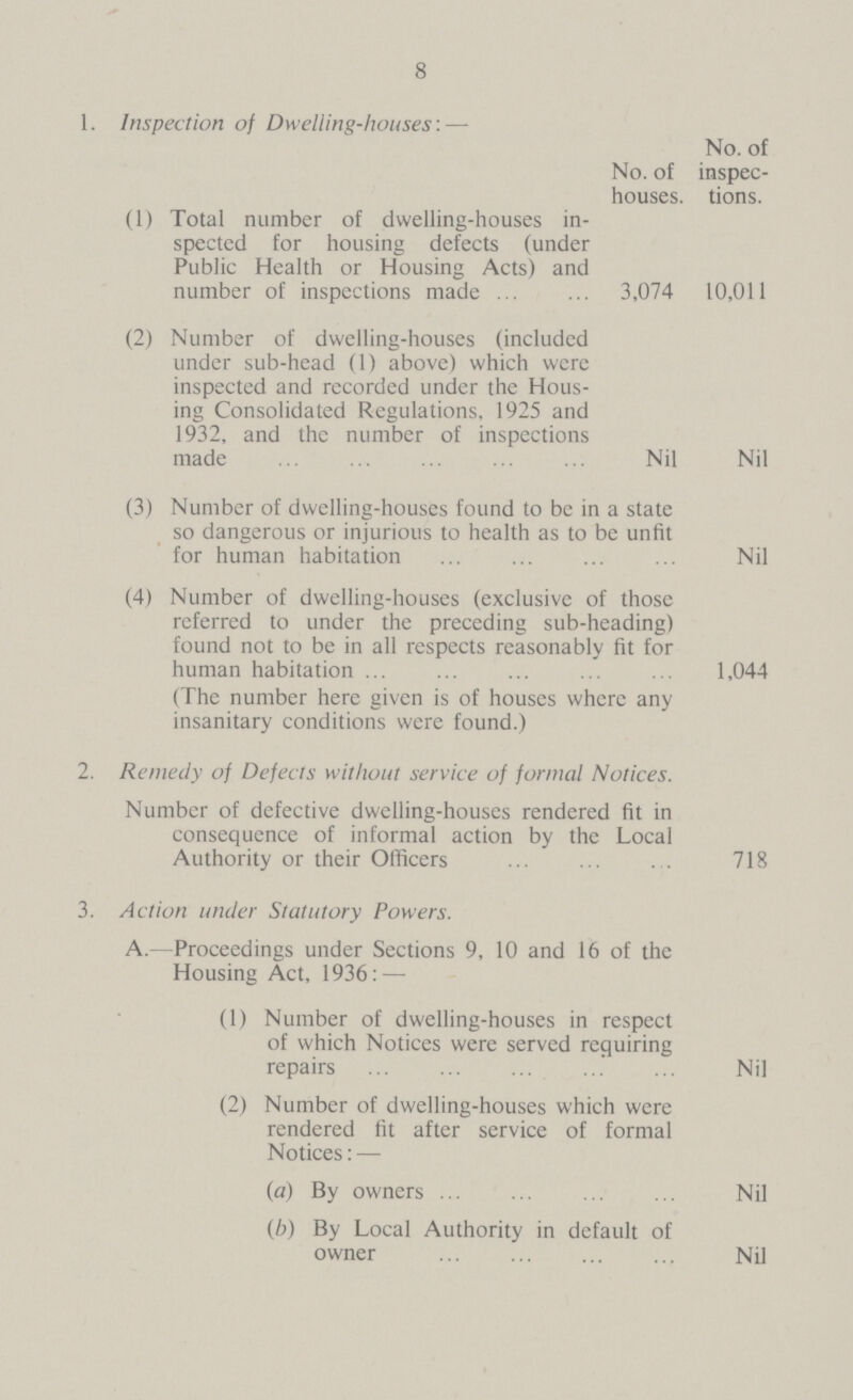 8 1. Inspection of Dwelling-houses: — No. of No. of inspec houses. tions. (1) Total number of dwelling-houses in spected for housing defects (under Public Health or Housing Acts) and number of inspections made 3,074 10,011 (2) Number of dwelling-houses (included under sub-head (1) above) which were inspected and recorded under the Hous ing Consolidated Regulations, 1925 and 1932, and the number of inspections made Nil Nil (3) Number of dwelling-houses found to be in a state so dangerous or injurious to health as to be unfit for human habitation Nil (4) Number of dwelling-houses (exclusive of those referred to under the preceding sub-heading) found not to be in all respects reasonably fit for human habitation 1,044 (The number here given is of houses where any insanitary conditions were found.) 2. Remedy of Defects without service of formal Notices. Number of defective dwelling-houses rendered fit in consequence of informal action by the Local Authority or their Officers 718 3. Action under Statutory Powers. A.—Proceedings under Sections 9, 10 and 16 of the Housing Act, 1936:— (1) Number of dwelling-houses in respect of which Notices were served requiring repairs Nil (2) Number of dwelling-houses which were rendered fit after service of formal Notices: — (a) By owners Nil (b) By Local Authority in default of owner Nil