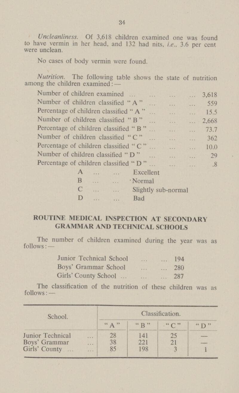 34 Uncleanliness. Of 3,618 children examined one was found to have vermin in her head, and 132 had nits, i.e., 3.6 per cent were unclean. No cases of body vermin were found. Nutrition. The following table shows the state of nutrition among the children examined:— Number of children examined 3,618 Number of children classified A 559 Percentage of children classified A 15.5 Number of children classified B 2,668 Percentage of children classified B 73.7 Number of children classified  C 362 Percentage of children classified C 10.0 Number of children classified D 29 Percentage of children classified D .8 A Excellent B Normal C Slightly sub-normal D Bad ROUTINE MEDICAL INSPECTION AT SECONDARY GRAMMAR AND TECHNICAL SCHOOLS The number of children examined during the year was as follows:— Junior Technical School 194 Boys' Grammar School 280 Girls' County School 287 The classification of the nutrition of these children was as follows:— School. Classification. A B C D Junior Technical 28 141 25 – Boys' Grammar 38 221 21 – Girls' County 85 198 3 1