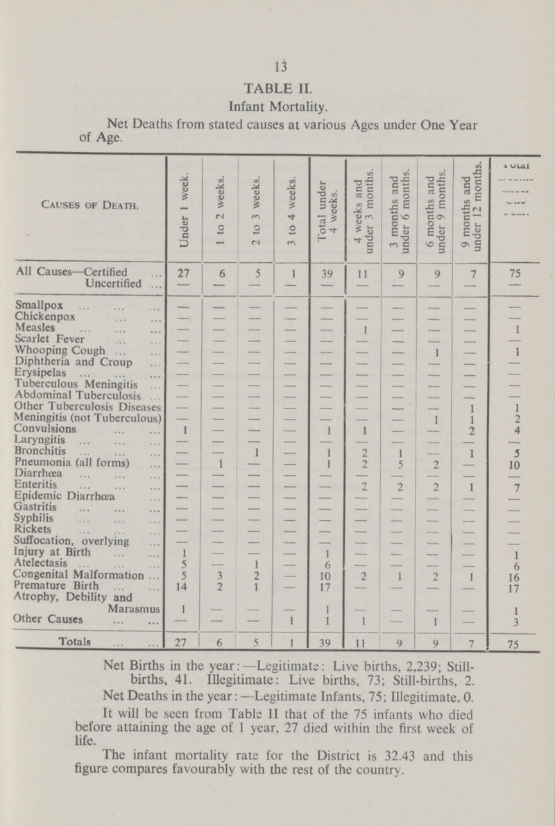 13 TABLE II. Infant Mortality. Net Deaths from stated causes at various Ages under One Year of Age. Causes of Death. Under 1 week. 1 to 2 weeks. 2 to 3 weeks. 3 to 4 weeks. Total under 4 weeks. 4 weeks and under 3 months. 3 months and under 6 months. 6 months and under 9 months. 9 months and under 12 months. Total All Causes—Certified 27 6 5 1 39 11 9 9 7 75 Uncertified — — — - — — - — — — Smallpox - - - - - - - - - — Chickenpox - - - - - - - - - - Measles - - - - - 1 - - - 1 Scarlet Fever - - - - - - - - - — Whooping Cough - - - - - - - 1 - 1 Diphtheria and Croup - - - - - - - - - — Erysipelas - - - - - - - - - — Tuberculous Meningitis - - - - - - - - - — Abdominal Tuberculosis - - - - - - - - - — Other Tuberculosis Diseases - - - - - - - - 1 1 Meningitis (not Tuberculous) — — - - - - - 1 1 2 Convulsions 1 - - - 1 1 - - 2 4 Laryngitis - - - - - - - - - - Bronchitis - — 1 - 1 2 1 — 1 5 Pneumonia (all forms) — 1 — - 1 2 5 2 — 10 Diarrhœa - — — - - - - - - - Enteritis - - - - - 2 2 2 1 7 Epidemic Diarrhœa - - - - - - - - - - Gastritis - - - - - - - - - - Syphilis - - - - - - - - - - Rickets - - - - - - - - - - Suffocation, overlying - - - - - - - - - - Injury at Birth 1 - - - 1 - - - - 1 Atelectasis 5 — 1 - 6 - — — - 6 Congenital Malformation 5 3 2 - 10 2 1 2 1 16 Premature Birth 14 2 1 - 17 - — — - 17 Atrophy, Debility and Marasmus 1 - - - 1 - - - - 1 Other Causes — — — 1 1 1 — 1 - 3 Totals 27 6 5 1 39 11 9 9 7 75 Net Births in the year:—Legitimate: Live births, 2,239; Still births, 41. Illegitimate: Live births, 73; Still-births, 2. Net Deaths in the year:—Legitimate Infants, 75; Illegitimate, 0. It will be seen from Table II that of the 75 infants who died before attaining the age of 1 year, 27 died within the first week of life. The infant mortality rate for the District is 32.43 and this figure compares favourably with the rest of the country.