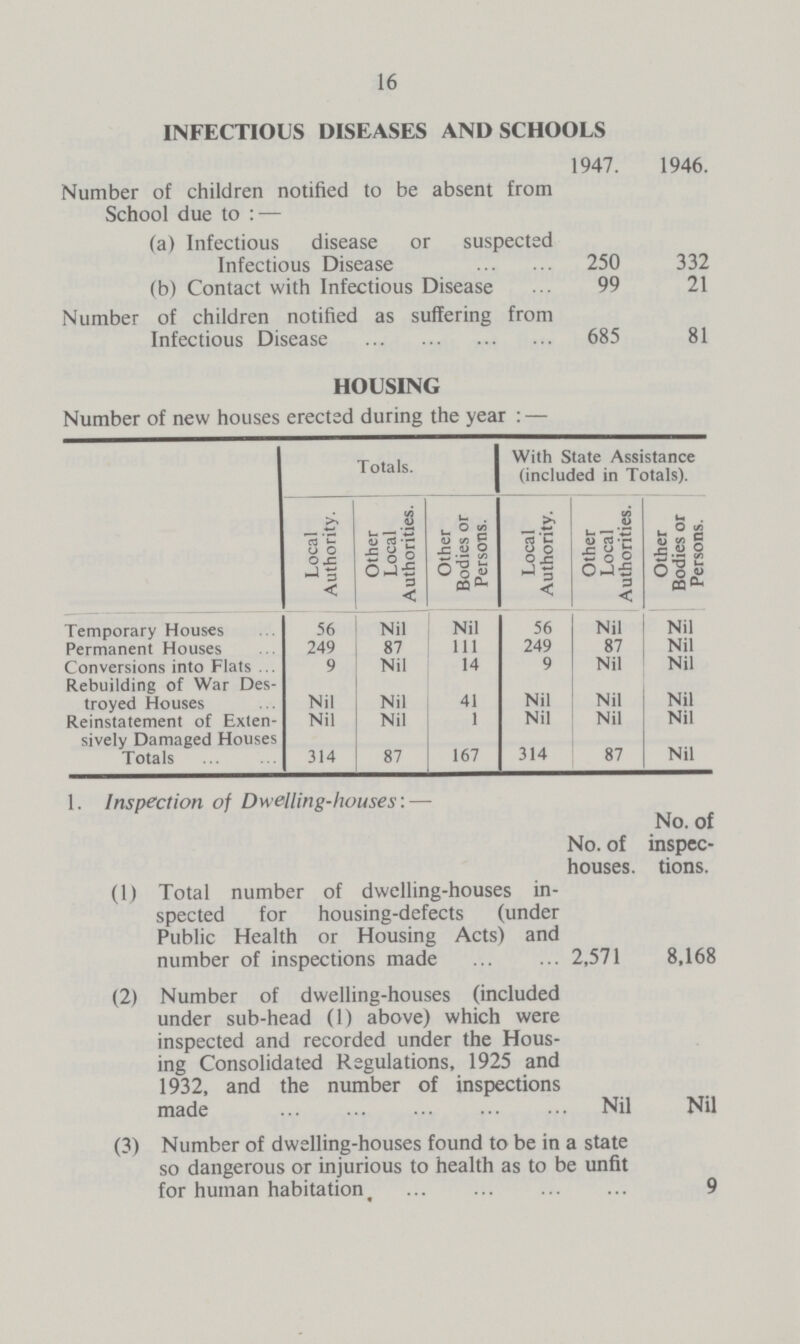 16 INFECTIOUS DISEASES AND SCHOOLS 1947. 1946. Number of children notified to be absent from School due to:— (a) Infectious disease or suspected Infectious Disease 250 332 (b) Contact with Infectious Disease 99 21 Number of children notified as suffering from Infectious Disease 685 81 HOUSING Number of new houses erected during the year:— Totals. With State Assistance (included in Totals). Local Authority. Other Local Authorities. Other Bodies or Persons. Local Authority. Other Local Authorities. Other Bodies or Persons. Temporary Houses 56 Nil Nil 56 Nil Nil Permanent Houses 249 87 111 249 87 Nil Conversions into Flats 9 Nil 14 9 Nil Nil Rebuilding of War Des troyed Houses Nil Nil 41 Nil Nil Nil Reinstatement of Exten sively Damaged Houses Nil Nil 1 Nil Nil Nil Totals 314 87 167 314 87 Nil 1. Inspection of Dwelling-houses:— No. of No. of inspec houses. tions. (1) Total number of dwelling-houses in spected for housing-defects (under Public Health or Housing Acts) and number of inspections made 2,571 8,168 (2) Number of dwelling-houses (included under sub-head (1) above) which were inspected and recorded under the Hous ing Consolidated Regulations, 1925 and 1932, and the number of inspections made Nil Nil (3) Number of dwelling-houses found to be in a state so dangerous or injurious to health as to be unfit for human habitation 9