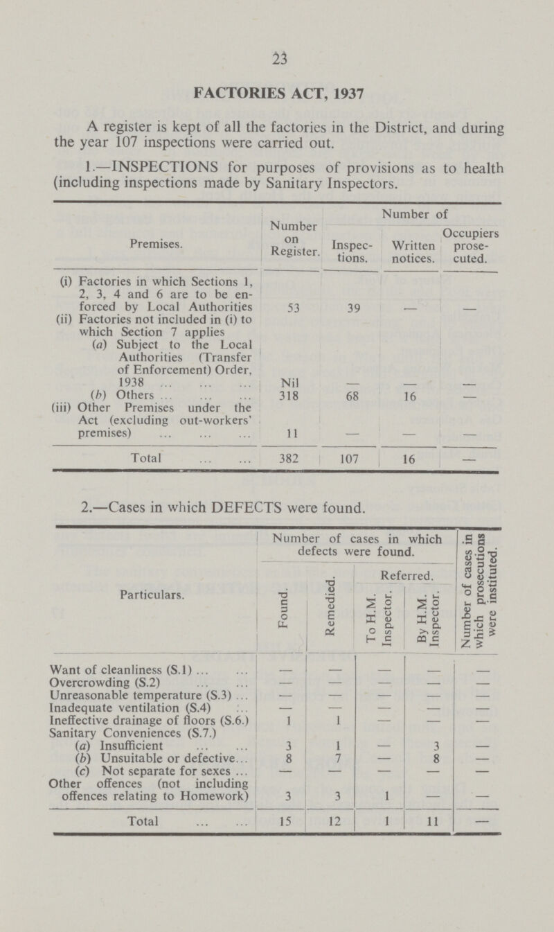 23 FACTORIES ACT, 1937 A register is kept of all the factories in the District, and during the year 107 inspections were carried out. 1.—INSPECTIONS for purposes of provisions as to health (including inspections made by Sanitary Inspectors. Premises. Number on Register. Inspec tions. Number of Written notices. Occupiers prose cuted. (i) Factories in which Sections 1, 2, 3, 4 and 6 are to be en forced by Local Authorities 53 39 - - (ii) Factories not included in (i) to which Section 7 applies (a) Subject to the Local Authorities (Transfer of Enforcement) Order, 1938 Nil - - - (b) Others 318 68 16 - (iii) Other Premises under the Act (excluding out-workers' premises) 11 - - - Total 382 107 16 - 2.—Cases in which DEFECTS were found. Particulars. Number of cases in which defects were found. Number of cases in which prosecutions were instituted. Found. Remedied. Referred. To H.M. Inspector. By H.M. Inspector. Want of cleanliness (S.l) - - - - - Overcrowding (S.2) — — - - - Unreasonable temperature (S.3) - - - - - Inadequate ventilation (S.4) — — - - - Ineffective drainage of floors (S.6.) 1 1 - - - Sanitary Conveniences (S.7.) (a) Insufficient 3 1 - 3 - (b) Unsuitable or defective 8 7 - 8 - (c) Not separate for sexes- — — - — - Other offences (not including offences relating to Homework) 3 3 1 — — Total 15 12 1 11 —