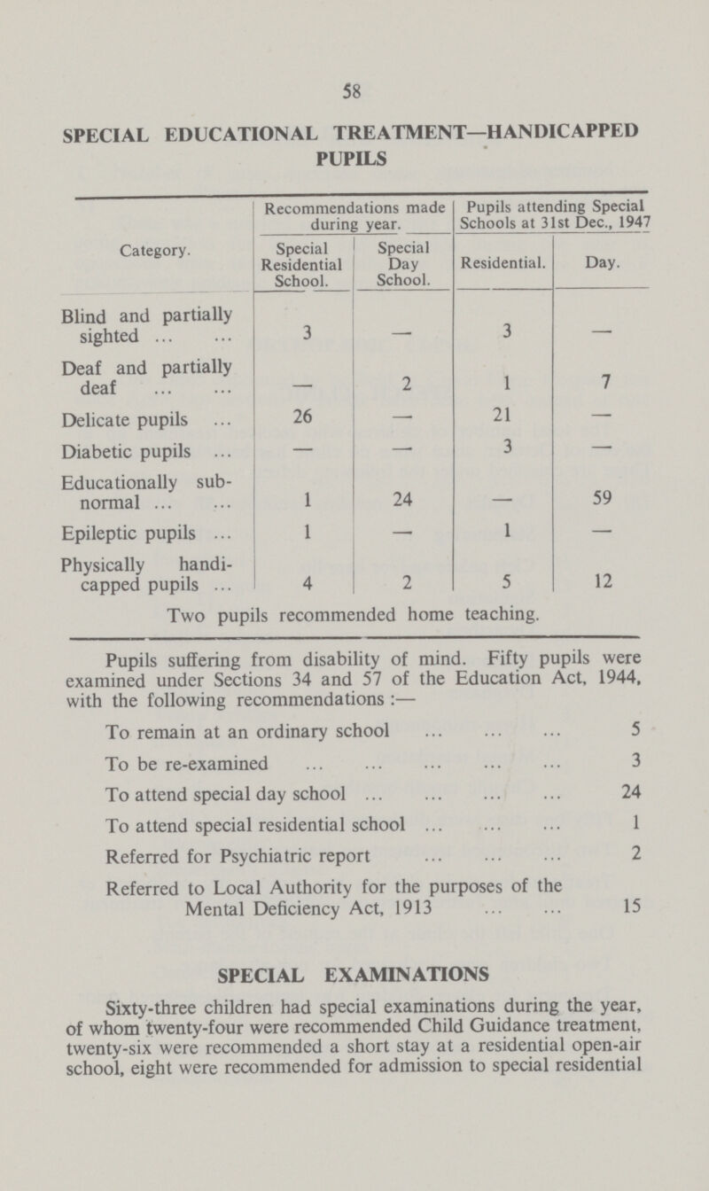 58 SPECIAL EDUCATIONAL TREATMENT—HANDICAPPED PUPILS Category. Recommendations made during year. Pupils attending Special Schools at 31st Dec., 1947 Special Residential School. Special Day School. Residential. Day. Blind and partially sighted 3 - 3 — Deaf and partially deaf — 2 1 7 Delicate pupils 26 — 21 — Diabetic pupils — - 3 — Educationally sub normal 1 24 — 59 Epileptic pupils 1 — 1 — Physically handi capped pupils 4 2 5 12 Two pupils recommended home teaching. Pupils suffering from disability of mind. Fifty pupils were examined under Sections 34 and 57 of the Education Act, 1944, with the following recommendations :— To remain at an ordinary school 5 To be re-examined 3 To attend special day school 24 To attend special residential school 1 Referred for Psychiatric report 2 Referred to Local Authority for the purposes of the Mental Deficiency Act, 1913 15 SPECIAL EXAMINATIONS Sixty-three children had special examinations during the year, of whom twenty-four were recommended Child Guidance treatment, twenty-six were recommended a short stay at a residential open-air school, eight were recommended for admission to special residential