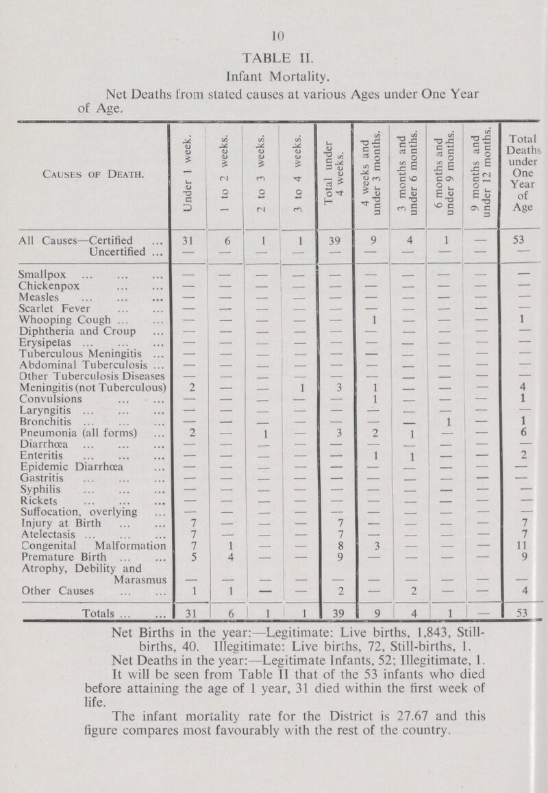 10 TABLE II. Infant Mortality. Net Deaths from stated causes at various Ages under One Year of Age. Causes of Death. Under 1 week. 1 to 2 weeks. 2 to 3 weeks. 3 to 4 weeks. Total under 4 weeks. 4 weeks and under 3 months. 3 months and under 6 months. 6 months and under 9 months. 9 months and under 12 months. Total Deaths under One Year of Age All Causes—Certified 31 6 1 1 39 9 4 1 - 53 Uncertified - - - - - - - - - Smallpox - - - - - - - - - - Chicken pox - - - - - - - - - — Measles - - - - - - - - - — Scarlet Fever - - - - - - - - - — Whooping Cough — — - - — 1 — - - 1 Diphtheria and Croup - - - - - - - - - — Erysipelas . - - - - - - - - — Tuberculous Meningitis — — - - — — — - - — Abdominal Tuberculosis — — - - — — — - - — Other Tuberculosis Diseases — — - - — — - - - — Meningitis (not Tuberculous) 2 — - 1 3 1 — - - 4 Convulsions — — - - — 1 - - - 1 Laryngitis - - - - - - - - - — Bronchitis — — - - — — - 1 - 1 Pneumonia (all forms) 2 — 1 - 3 2 1 - - 6 Diarrhoea — — - - — — - - - — Enteritis — — - - — 1 1 - - 2 Epidemic Diarrhoea - - - - - - - - - - Gastritis — — - - — — - - - — Syphilis — — - - — — — - - — Rickets - - - - - - - - - - Suffocation, overlying - - - - - - - - - - Injury at Birth 7 — - - 7 — — - - 7 Atelectasis 7 — - - 7 — — - - 7 Congenital Malformation 7 1 - - 8 3 — - - 11 Premature Birth 5 4 - - 9 — — - - 9 Atrophy, Debility and Marasmus - - - - - - - - - - Other Causes 1 1 - - 2 — 2 - - 4 Totals 31 6 1 1 39 9 4 1 - 53 Net Births in the year:—Legitimate: Live births, 1,843, Still births, 40. Illegitimate: Live births, 72, Still-births, 1. Net Deaths in the year:—Legitimate Infants, 52; Illegitimate, 1. It will be seen from Table II that of the 53 infants who died before attaining the age of 1 year, 31 died within the first week of life. The infant mortality rate for the District is 27.67 and this figure compares most favourably with the rest of the country.