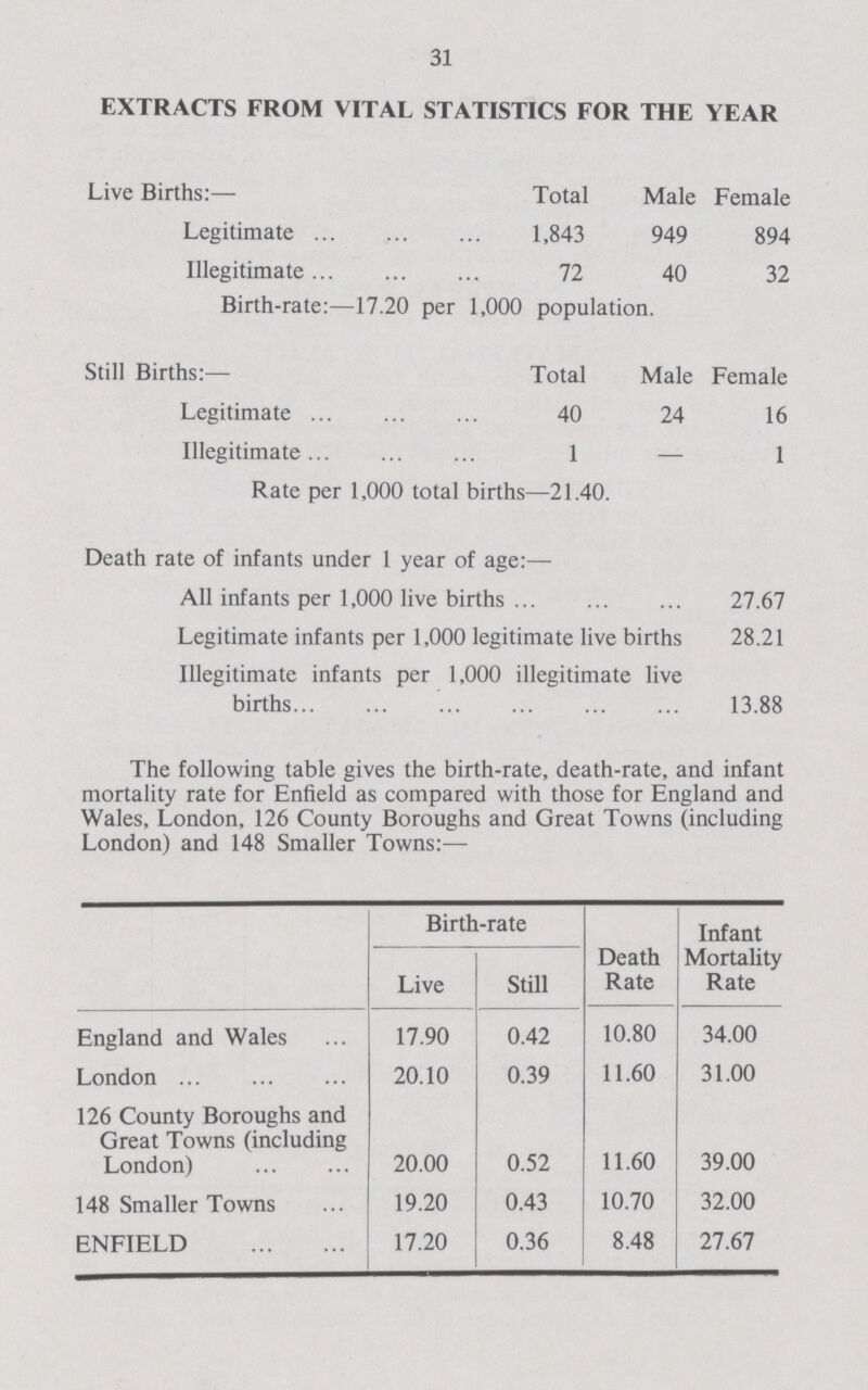 31 EXTRACTS FROM VITAL STATISTICS FOR THE YEAR Live Births:— Total Male Female Legitimate 1,843 949 894 Illegitimate 72 40 32 Birth-rate:—17.20 per 1,000 population. Still Births:— Total Male Female Legitimate ... 40 24 16 Illegitimate ... 1 — 1 Rate per 1,000 total births—21.40. Death rate of infants under 1 year of age:— All infants per 1,000 live births 27.67 Legitimate infants per 1,000 legitimate live births 28.21 Illegitimate infants per 1,000 illegitimate live births 13.88 The following table gives the birth-rate, death-rate, and infant mortality rate for Enfield as compared with those for England and Wales, London, 126 County Boroughs and Great Towns (including London) and 148 Smaller Towns:— Birth-rate Death Rate Infant Mortality Rate Live Still England and Wales 17.90 0.42 10.80 34.00 London 20.10 0.39 11.60 31.00 126 County Boroughs and Great Towns (including London) 20.00 0.52 11.60 39.00 148 Smaller Towns 19.20 0.43 10.70 32.00 ENFIELD 17.20 0.36 8.48 27.67