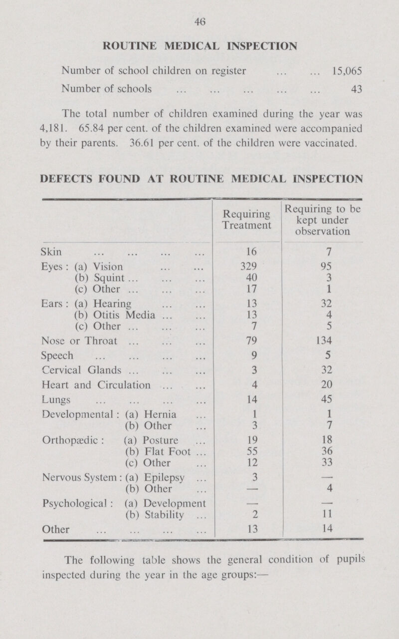 46 ROUTINE MEDICAL INSPECTION Number of school children on register 15,065 Number of schools 43 The total number of children examined during the year was 4,181. 65.84 per cent, of the children examined were accompanied by their parents. 36.61 per cent, of the children were vaccinated. DEFECTS FOUND AT ROUTINE MEDICAL INSPECTION Requiring Treatment Requiring to be kept under observation Skin 16 7 Eyes : (a) Vision 329 95 (b) Squint 40 3 (c) Other 17 1 Ears : (a) Hearing 13 32 (b) Otitis Media 13 4 (c) Other 7 5 Nose or Throat 79 134 Speech 9 5 Cervical Glands 3 32 Heart and Circulation 4 20 Lungs 14 45 Developmental : (a) Hernia 1 1 (b) Other 3 7 Orthopaedic: (a) Posture 19 18 (b) Flat Foot 55 36 (c) Other 12 33 Nervous System : (a) Epilepsy 3 — (b) Other — 4 Psychological : (a) Development — — (b) Stability 2 11 Other 13 14 The following table shows the general condition of pupils inspected during the year in the age groups:—