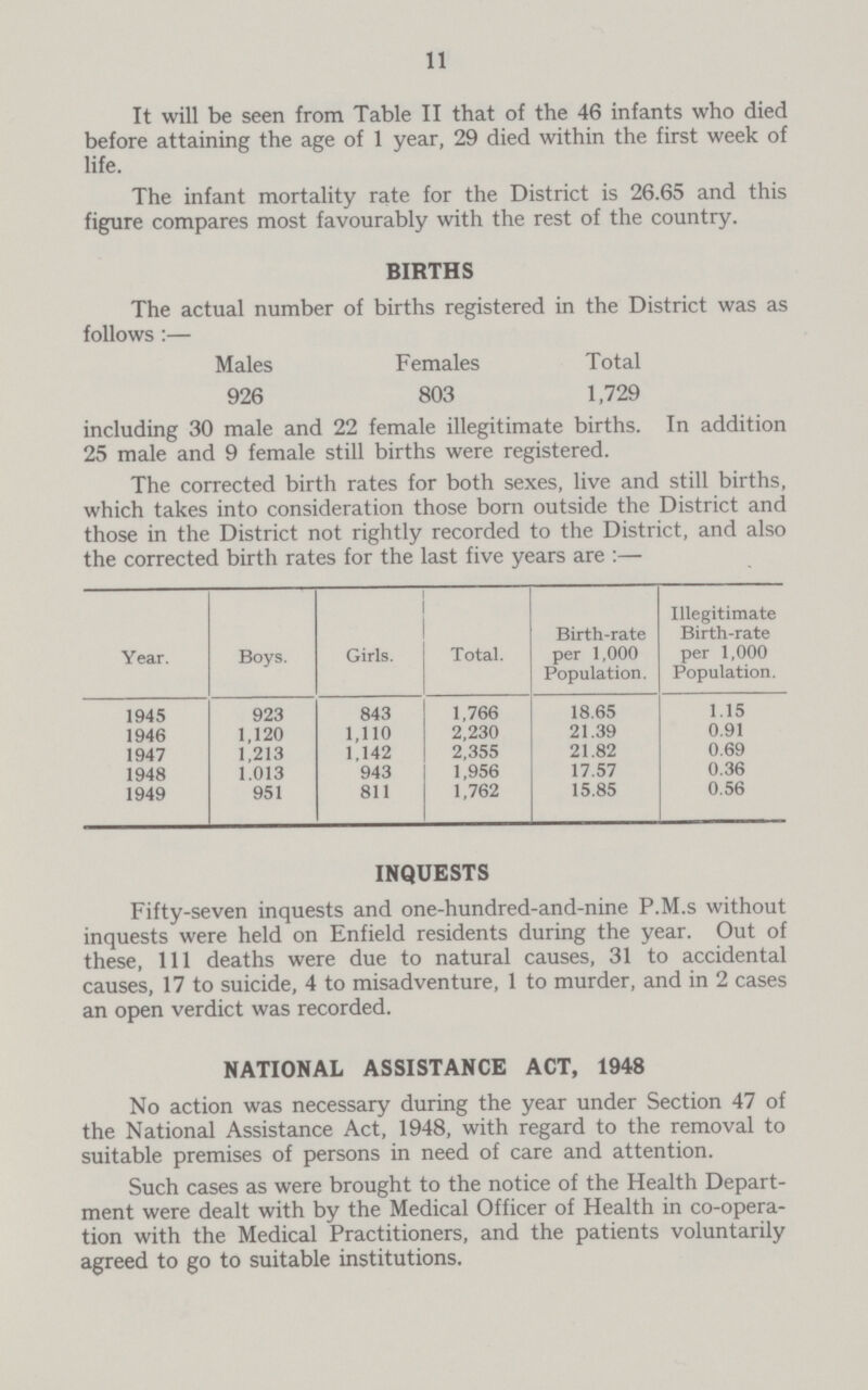 11 It will be seen from Table II that of the 46 infants who died before attaining the age of 1 year, 29 died within the first week of life. The infant mortality rate for the District is 26.65 and this figure compares most favourably with the rest of the country. BIRTHS The actual number of births registered in the District was as follows:— Males Females Total 926 803 1,729 including 30 male and 22 female illegitimate births. In addition 25 male and 9 female still births were registered. The corrected birth rates for both sexes, live and still births, which takes into consideration those born outside the District and those in the District not rightly recorded to the District, and also the corrected birth rates for the last five years are:— Year. Boys. Girls. Total. Birth-rate per 1,000 Population. Illegitimate Birth-rate per 1,000 Population. 1945 923 843 1,766 18.65 1.15 1946 1,120 1,110 2,230 21.39 0.91 1947 1,213 1,142 2,355 21.82 0.69 1948 1.013 943 1,956 17.57 0.36 1949 951 811 1,762 15.85 0.56 INQUESTS Fifty-seven inquests and one-hundred-and-nine P.M.s without inquests were held on Enfield residents during the year. Out of these, 111 deaths were due to natural causes, 31 to accidental causes, 17 to suicide, 4 to misadventure, 1 to murder, and in 2 cases an open verdict was recorded. NATIONAL ASSISTANCE ACT, 1948 No action was necessary during the year under Section 47 of the National Assistance Act, 1948, with regard to the removal to suitable premises of persons in need of care and attention. Such cases as were brought to the notice of the Health Depart ment were dealt with by the Medical Officer of Health in co-opera tion with the Medical Practitioners, and the patients voluntarily agreed to go to suitable institutions.