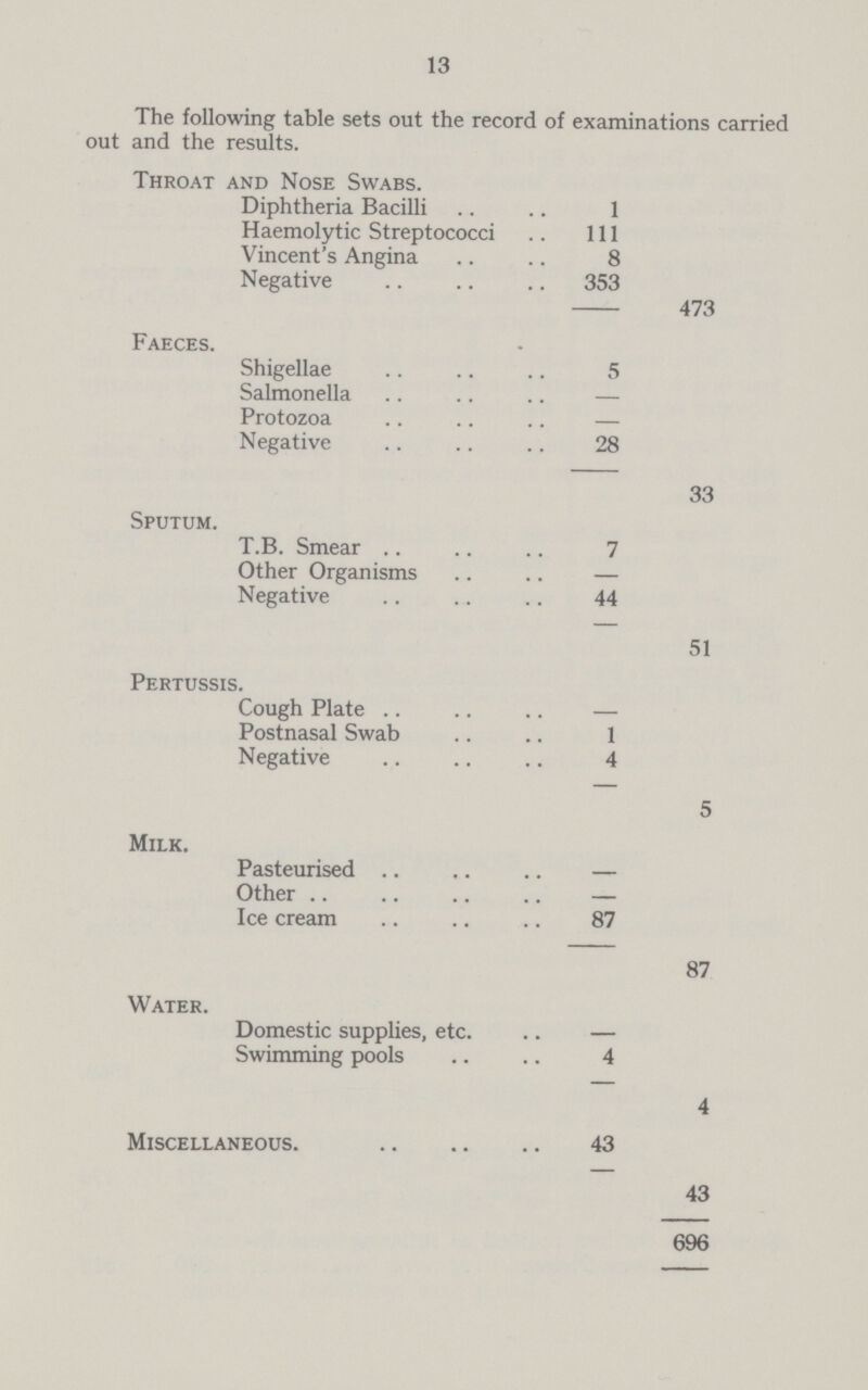13 The following table sets out the record of examinations carried out and the results. Throat and Nose Swabs. Diphtheria Bacilli 1 Haemolytic Streptococci 111 Vincent's Angina 8 Negative 353 473 Faeces. Shigellae 5 Salmonella — Protozoa — Negative 28 33 Sputum. T.B. Smear 7 Other Organisms — Negative 44 51 Pertussis. Cough Plate — Postnasal Swab 1 Negative 4 5 Milk. Pasteurised — Other — Ice cream 87 87 Water. Domestic supplies, etc. — Swimming pools 4 4 Miscellaneous. 43 43 696