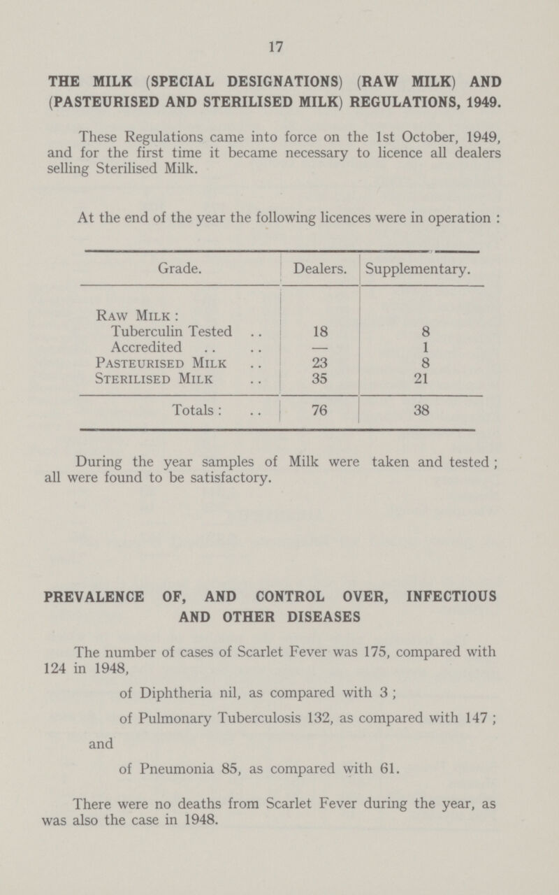 17 THE MILK (SPECIAL DESIGNATIONS) (RAW MILK) AND (PASTEURISED AND STERILISED MILK) REGULATIONS, 1949. These Regulations came into force on the 1st October, 1949, and for the first time it became necessary to licence all dealers selling Sterilised Milk. At the end of the year the following licences were in operation : Grade. Dealers. Supplementary. Raw Milk: Tuberculin Tested 18 8 Accredited — 1 Pasteurised Milk 23 8 Sterilised Milk 35 21 Totals: 76 38 During the year samples of Milk were taken and tested ; all were found to be satisfactory. PREVALENCE OF, AND CONTROL OVER, INFECTIOUS AND OTHER DISEASES The number of cases of Scarlet Fever was 175, compared with 124 in 1948, of Diphtheria nil, as compared with 3; of Pulmonary Tuberculosis 132, as compared with 147; and of Pneumonia 85, as compared with 61. There were no deaths from Scarlet Fever during the year, as was also the case in 1948.