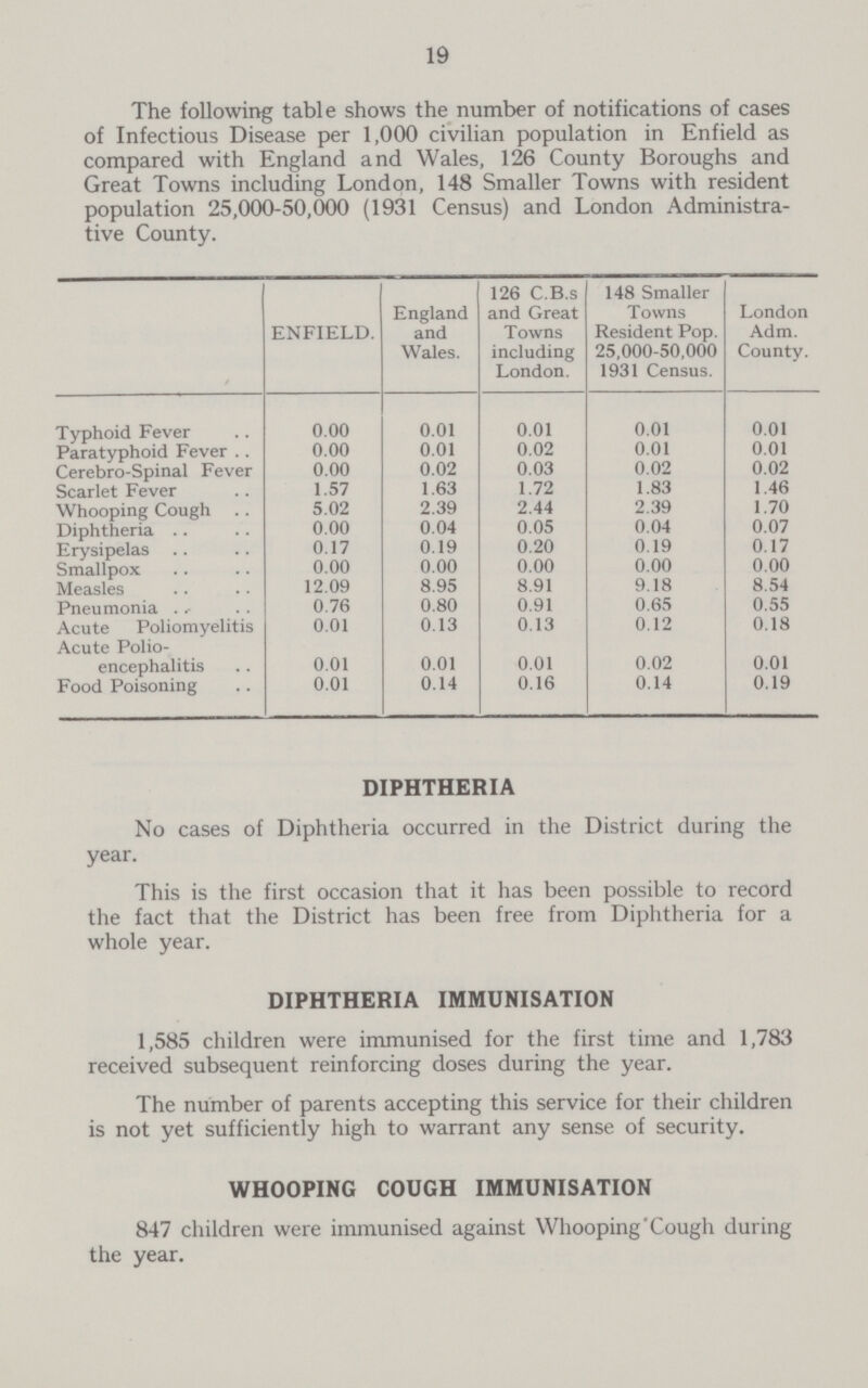 19 The following table shows the number of notifications of cases of Infectious Disease per 1,000 civilian population in Enfield as compared with England and Wales, 126 County Boroughs and Great Towns including London, 148 Smaller Towns with resident population 25,000-50,000 (1931 Census) and London Administra tive County. ENFIELD. England and Wales. 126 C.B.s and Great Towns including London. 148 Smaller Towns Resident Pop. 25,000-50,000 1931 Census. London Adm. County. Typhoid Fever 0.00 0.01 0.01 0.01 0.01 Paratyphoid Fever 0.00 0.01 0.02 0.01 0.01 Cerebro-Spinal Fever 0.00 0.02 0.03 0.02 0.02 Scarlet Fever 1.57 1.63 1.72 1.83 1.46 Whooping Cough 5.02 2.39 2.44 2.39 1.70 Diphtheria 0.00 0.04 0.05 0.04 0.07 Erysipelas 0.17 0.19 0.20 0.19 0.17 Smallpox 0.00 0.00 0.00 0.00 0.00 Measles 12.09 8.95 8.91 9.18 8.54 Pneumonia 0.76 0.80 0.91 0.65 0.55 Acute Poliomyelitis 0.01 0.13 0.13 0.12 0.18 Acute Polio encephalitis 0.01 0.01 0.01 0.02 0.01 Food Poisoning 0.01 0.14 0.16 0.14 0.19 DIPHTHERIA No cases of Diphtheria occurred in the District during the year. This is the first occasion that it has been possible to record the fact that the District has been free from Diphtheria for a whole year. DIPHTHERIA IMMUNISATION 1,585 children were immunised for the first time and 1,783 received subsequent reinforcing doses during the year. The number of parents accepting this service for their children is not yet sufficiently high to warrant any sense of security. WHOOPING COUGH IMMUNISATION 847 children were immunised against Whooping Cough during the year.