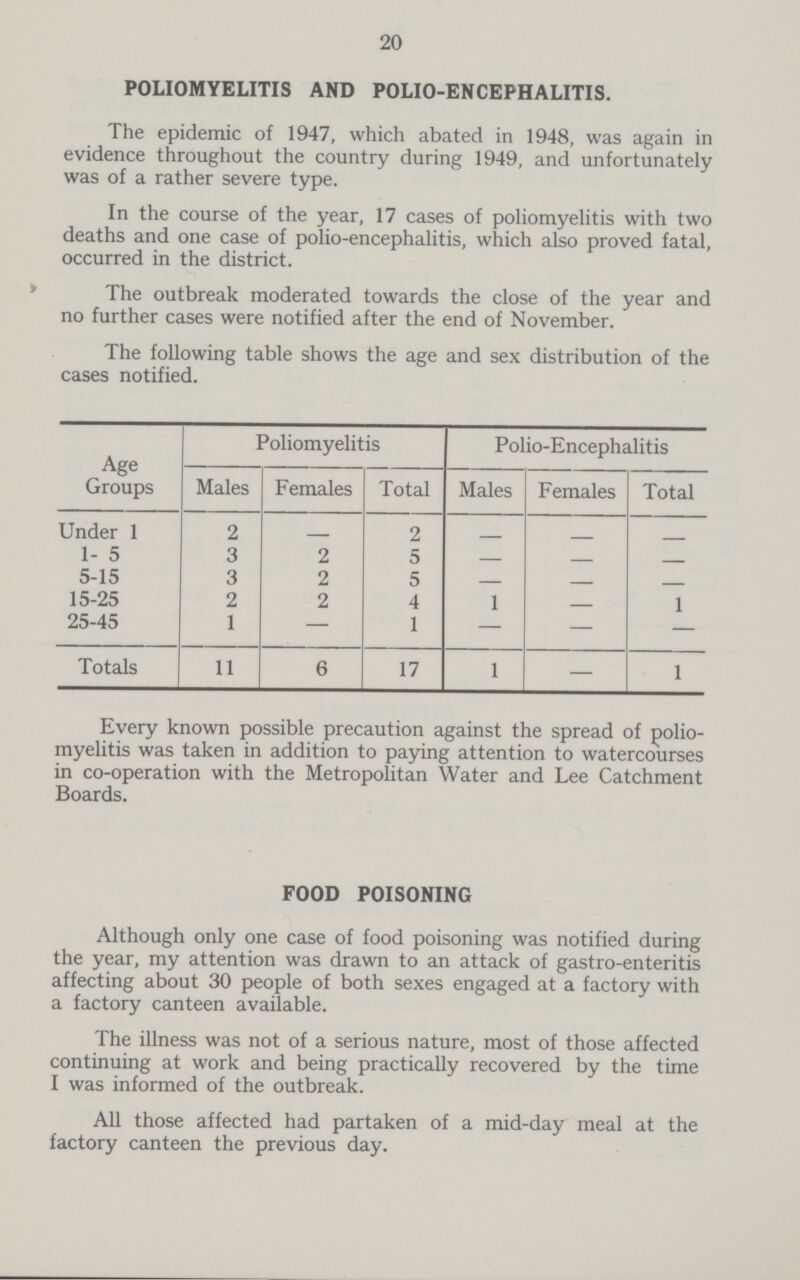 20 POLIOMYELITIS AND POLIO-ENCEPHALITIS. The epidemic of 1947, which abated in 1948, was again in evidence throughout the country during 1949, and unfortunately was of a rather severe type. In the course of the year, 17 cases of poliomyelitis with two deaths and one case of polio-encephalitis, which also proved fatal, occurred in the district. The outbreak moderated towards the close of the year and no further cases were notified after the end of November. The following table shows the age and sex distribution of the cases notified. Age Groups Poliomyelitis Polio-Encephalitis Males Females Total Males Females Total Under 1 2 — 2 — — 1- 5 3 2 5 — — — 5-15 3 2 5 — — — 15-25 2 2 4 1 — 1 25-45 1 — 1 — — — Totals 11 6 17 1 — 1 Every known possible precaution against the spread of polio myelitis was taken in addition to paying attention to watercourses in co-operation with the Metropolitan Water and Lee Catchment Boards. FOOD POISONING Although only one case of food poisoning was notified during the year, my attention was drawn to an attack of gastro-enteritis affecting about 30 people of both sexes engaged at a factory with a factory canteen available. The illness was not of a serious nature, most of those affected continuing at work and being practically recovered by the time I was informed of the outbreak. All those affected had partaken of a mid-day meal at the factory canteen the previous day.