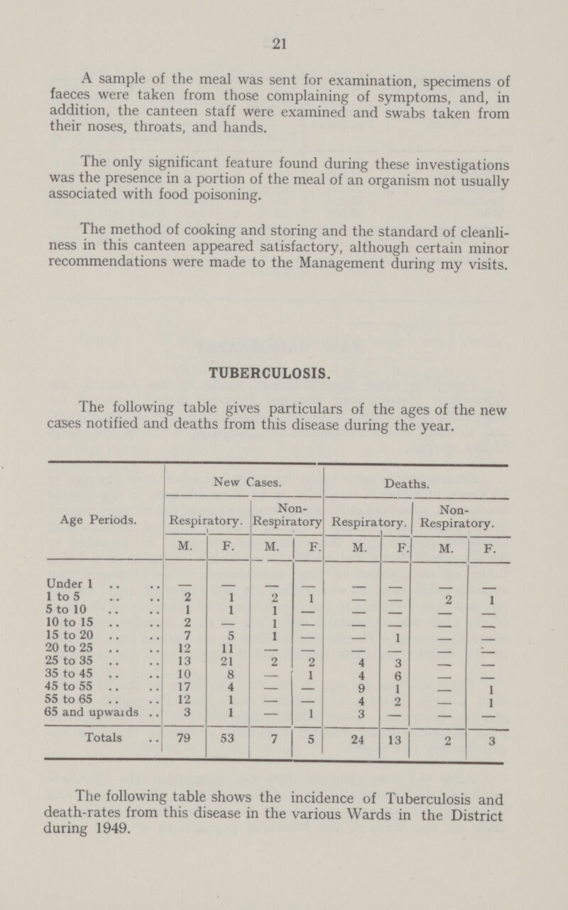 21 A sample of the meal was sent for examination, specimens of faeces were taken from those complaining of symptoms, and, in addition, the canteen staff were examined and swabs taken from their noses, throats, and hands. The only significant feature found during these investigations was the presence in a portion of the meal of an organism not usually associated with food poisoning. The method of cooking and storing and the standard of cleanli ness in this canteen appeared satisfactory, although certain minor recommendations were made to the Management during my visits. TUBERCULOSIS. The following table gives particulars of the ages of the new cases notified and deaths from this disease during the year. Age Periods. New Cases. Deaths. Respiratory. Non Respiratory Respiratory. Non Respiratory. M. F. M. F. M. F. M. F. Under 1 — — — — — — — 1 to 5 2 1 2 1 — 2 1 5 to 10 1 1 1 — — — — — 10 to15 2 — 1 — — — — — 15 to20 7 5 1 — — 1 — — 20 to 25 12 11 — — — — — — 25 to 35 13 21 2 2 4 3 — — 35 to 45 10 8 — 1 4 6 — — 45 to 55 17 4 — — 9 1 — 1 55 to 65 12 1 — — 4 2 — 1 65 and upwards 3 1 — 1 3 — — — Totals 79 53 7 5 24 13 2 3 The following table shows the incidence of Tuberculosis and death-rates from this disease in the various Wards in the District during 1949.