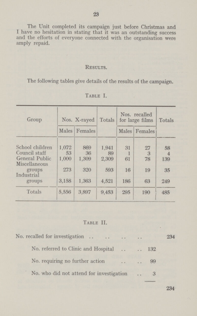 23 The Unit completed its campaign just before Christmas and I have no hesitation in stating that it was an outstanding success and the efforts of everyone connected with the organisation were amply repaid. Results. The following tables give details of the results of the campaign. Table I. Group Nos. X-rayed Totals Nos. recalled for large films Totals Males Females Males Females School children 1,072 869 1,941 31 27 58 Council staff 53 36 89 1 3 4 General Public 1,000 1,309 2,309 61 78 139 Miscellaneous groups 273 320 593 16 19 35 Industrial groups 3,158 1,363 4,521 186 63 249 Totals 5,556 3,897 9,453 295 190 485 Table II. No. recalled for investigation 234 No. referred to Clinic and Hospital 132 No. requiring no further action 99 No. who did not attend for investigation 3 234