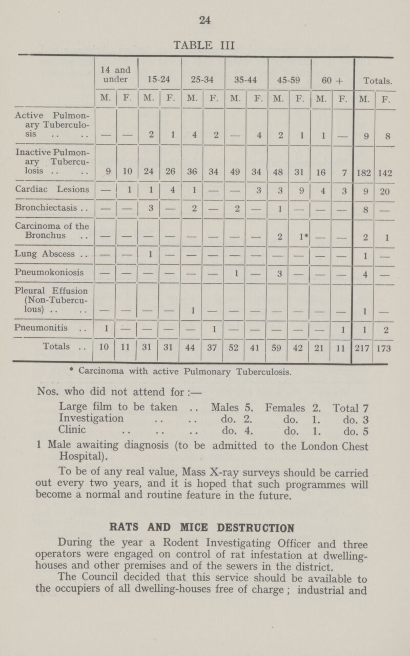 24 TABLE III 14 and under 15-24 25-34 35-44 45-59 60 + Totals. M. F. M. F. M. F. M. F. M. F. M. F. M. F. Active Pulmon ary Tuberculo sis — — 2 1 4 2 — 4 2 1 1 — 9 8 Inactive Pulmon ary Tubercu losis 9 10 24 26 36 34 49 34 48 31 16 7 182 142 Cardiac Lesions — 1 1 4 1 — — 3 3 9 4 3 9 20 Bronchiectasis — — 3 — 2 — 2 — 1 — — — 8 — Carcinoma of the Bronchus — — — — — — — — 2 1* — — 2 1 Lung Abscess — — 1 — — — — — — — — — 1 — Pneumokoniosis — — — — — — 1 — 3 — — — 4 — Pleural Effusion (Non-Tubercu lous) — — — — 1 — — — — — — — 1 — Pneumonitis 1 — — — — 1 — — — — — 1 1 2 Totals 10 11 31 31 44 37 52 41 59 42 21 11 217 173 * Carcinoma with active Pulmonary Tuberculosis. Nos. who did not attend for:— Large film to be taken Males 5. Females 2. Total 7 Investigation do. 2. do. 1. do. 3 Clinic do. 4. do. 1. do. 5 1 Male awaiting diagnosis (to be admitted to the London Chest Hospital). To be of any real value, Mass X-ray surveys should be carried out every two years, and it is hoped that such programmes will become a normal and routine feature in the future. RATS AND MICE DESTRUCTION During the year a Rodent Investigating Officer and three operators were engaged on control of rat infestation at dwelling houses and other premises and of the sewers in the district. The Council decided that this service should be available to the occupiers of all dwelling-houses free of charge; industrial and