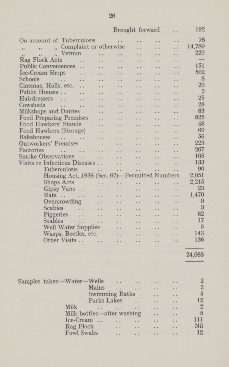 26 Brought forward 192 On account of Tuberculosis 78 „ „ „ Complaint or otherwise 14,789 „ „ „ Vermin 220 Rag Flock Acts — Public Conveniences 151 Ice-Cream Shops 502 Schools 8 Cinemas, Halls, etc. 20 Public Houses 2 Hairdressers 25 Cowsheds 28 Milkshops and Dairies 83 Food Preparing Premises 825 Food Hawkers' Stands 48 Food Hawkers (Storage) 69 Bakehouses 56 Outworkers' Premises 223 Factories 267 Smoke Observations 105 Visits re Infectious Diseases 133 Tuberculosis 90 Housing Act,1936 (Sec. 62)—Permitted Numbers 2,051 Shops Acts 2,215 Gipsy Vans 23 Rats 1,470 Overcrowding 9 Scabies 3 Piggeries 82 Stables 17 Well Water Supplies 5 Wasps, Beetles, etc. 143 Other Visits 136 24,068 Samples taken—Water—Wells 2 Mains 2 Swimming Baths 5 Parks Lakes 12 Milk 2 Milk bottles—after washing 5 Ice-Cream 111 Rag Flock Nil Fowl Swabs 12