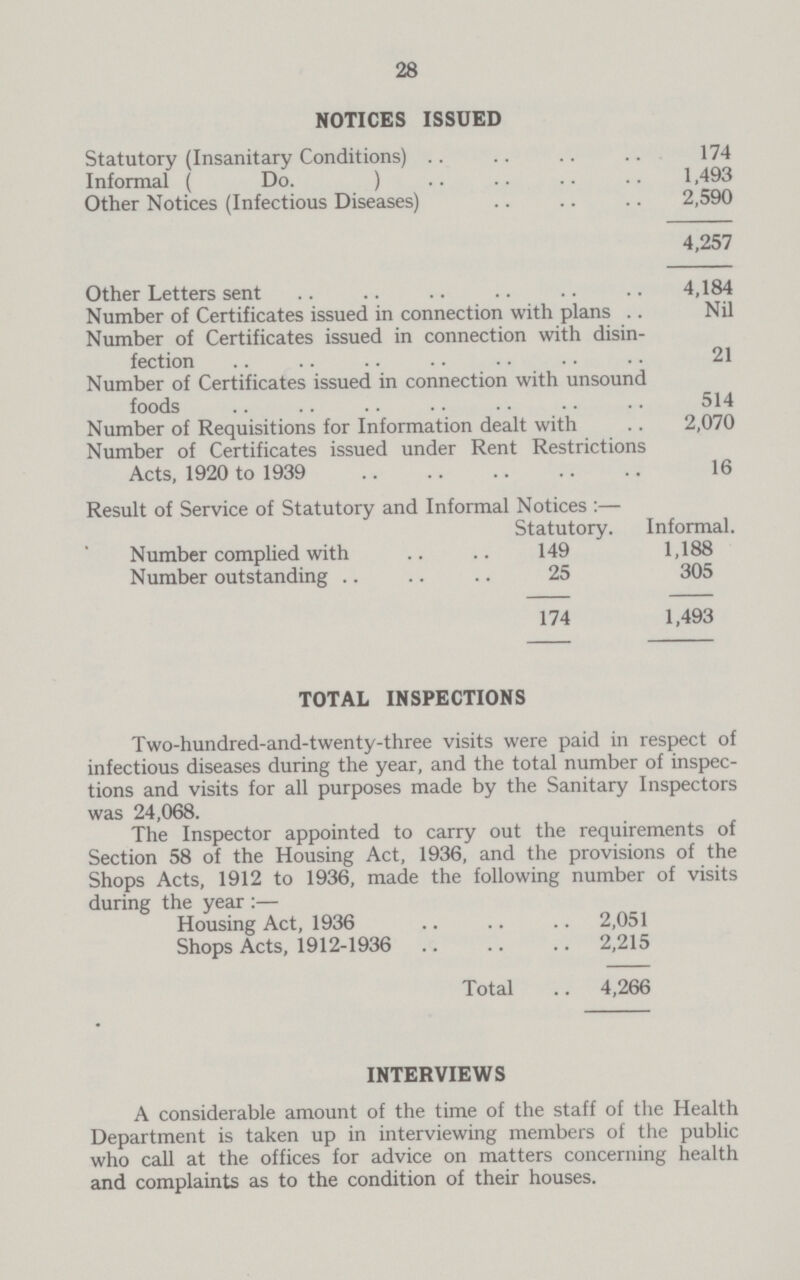 28 The Inspector appointed to carry out the requirements of Section 58 of the Housing Act, 1936, and the provisions of the Shops Acts, 1912 to 1936, made the following number of visits during the year:— Housing Act, 1936 2,051 Shops Acts, 1912-1936 2,215 Total 4,266 NOTICES ISSUED Statutory (Insanitary Conditions) 174 Informal ( Do. ) 1,493 Other Notices (Infectious Diseases) 2,590 4,257 Other Letters sent 4,184 Number of Certificates issued in connection with plans Nil Number of Certificates issued in connection with disin fection 21 Number of Certificates issued in connection with unsound foods 514 Number of Requisitions for Information dealt with 2,070 Number of Certificates issued under Rent Restrictions Acts, 1920 to 1939 16 Result of Service of Statutory and Informal Notices:— Statutory. Informal. Number complied with 149 1,188 Number outstanding 25 305 174 1,493 TOTAL INSPECTIONS Two-hundred-and-twenty-three visits were paid in respect of infectious diseases during the year, and the total number of inspec tions and visits for all purposes made by the Sanitary Inspectors was 24.068. INTERVIEWS A considerable amount of the time of the staff of the Health Department is taken up in interviewing members of the public who call at the offices for advice on matters concerning health and complaints as to the condition of their houses.