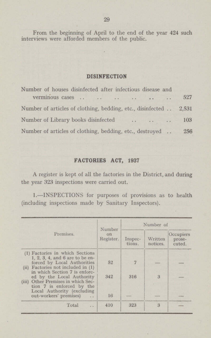 DISINFECTION Number of houses disinfected after infectious disease and verminous cases 527 Number of articles of clothing, bedding, etc., disinfected 2,531 Number of Library books disinfected 103 Number of articles of clothing, bedding, etc., destroyed 256 29 From the beginning of April to the end of the year 424 such interviews were afforded members of the public. 1.—INSPECTIONS for purposes of provisions as to health (including inspections made by Sanitary Inspectors). Premises. Number on Register. Number of Inspec tions. Written notices. Occupiers prose cuted. (1) Factories in which Sections 1, 2, 3, 4, and 6 are to be en forced by Local Authorities 52 7 — — (ii) Factories not included in (1) in which Section 7 is enforc ed by the Local Authority 342 316 3 — (iii) Other Premises in which Sec tion 7 is enforced by the Local Authority (excluding out-workers' premises) 16 — — — Total 410 323 3 — FACTORIES ACT, 1937 A register is kept of all the factories in the District, and during the year 323 inspections were carried out.