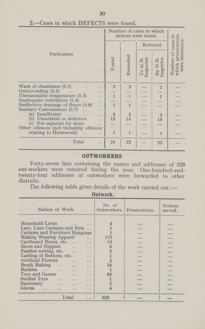 30 2.—Cases in which DEFECTS were found. Particulars. Number of cases in which defects were found. Number of cases in which prosecutions were instituted. Found. Remedied. Referred. To H.M. Inspector. By H.M. Inspector. Want of cleanliness (S.l) 3 3 — 2 — Overcrowding (S.2) — — — — — Unreasonable temperature (S.3) 1 1 — 1 — Inadequate ventilation (S.4) — — — — — Ineffective drainage of floors (S.6) 1 1 — — — Sanitary Conveniences (S.7) (a) Insufficient 3 2 — 3 — (b) Unsuitable or defective 15 14 — 15 — (c) Not separate for sexes — — — — — Other offences (not including offences relating to Homework) 1 1 — 1 — Total 24 22 — 22 — OUTWORKERS Forty-seven lists containing the names and addresses of 328 out-workers were received during the year. One-hundred-and twenty-four addresses of outworkers were forwarded to other districts. The following table gives details of the work carried out:— Outwork. Nature of Work. No. of Outworkers. Prosecutions. Notices served. Household Linen 4 — — Lace, Lace Curtains and Nets 1 — — Curtains and Furniture Hangings 1 — — Making Wearing Apparel 173 — — Cardboard Boxes, etc. 13 — — Shoes and Slippers 6 — — Feather sorting, etc. 5 — — Carding of Buttons, etc. 1 — — Artificial Flowers 2 — — Brush Making 34 — — Buckles 1 — — Toys and Games 80 — — Stuffed Toys 1 — — Stationery 2 — — Gloves 4 — — Total 328 — —